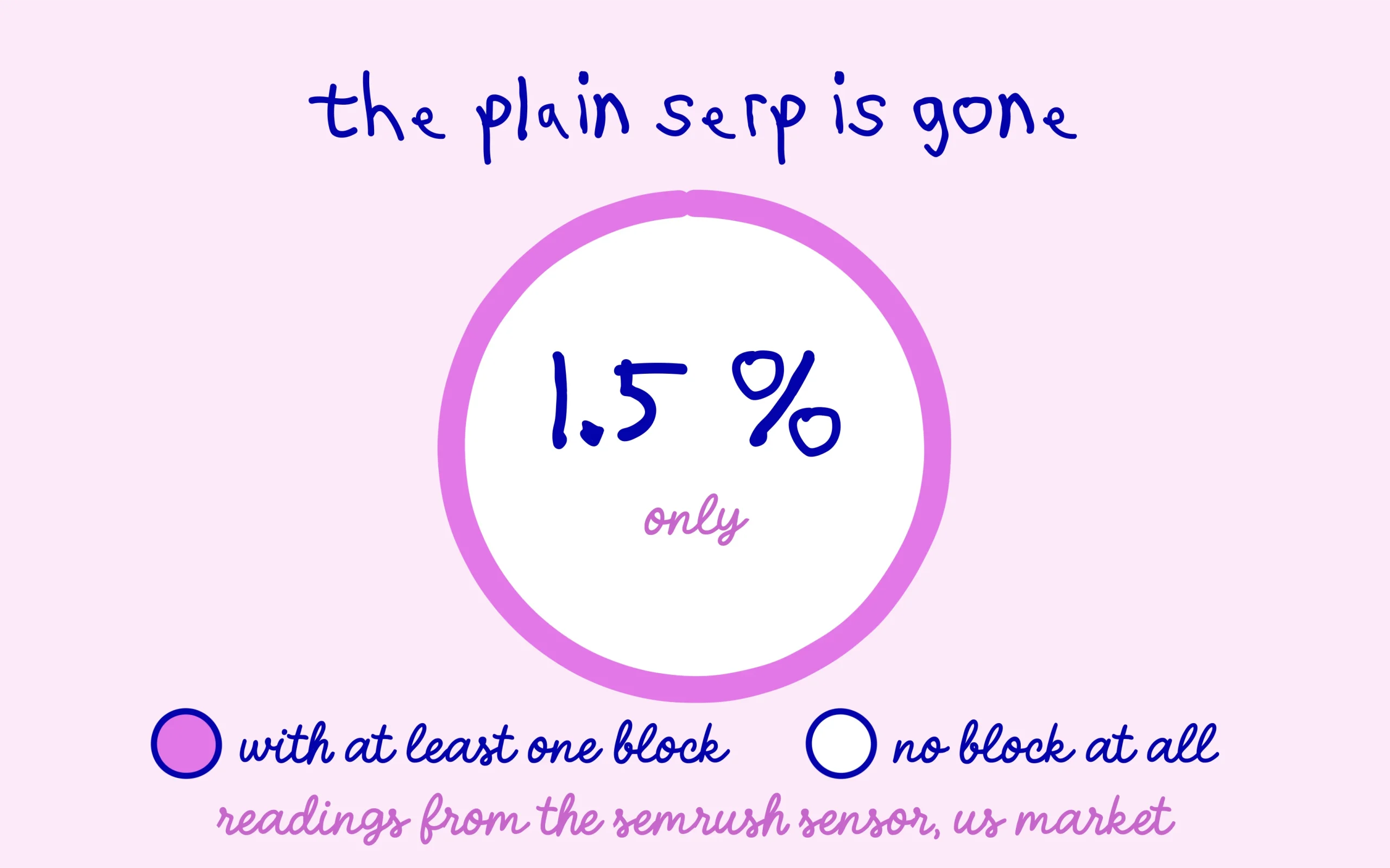 Google results page: barely 1.5% of pages show no specific block