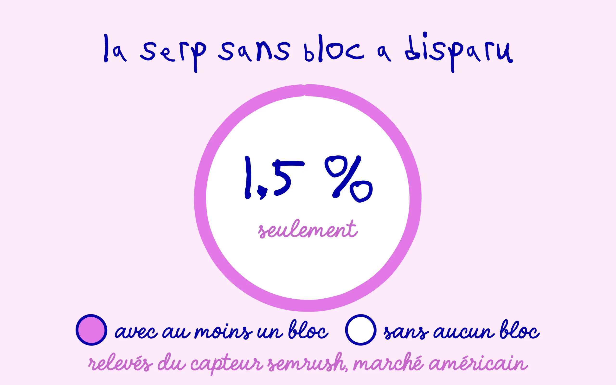 Page de résultats Google : à peine 1,5 % des pages sans aucun bloc spécifique