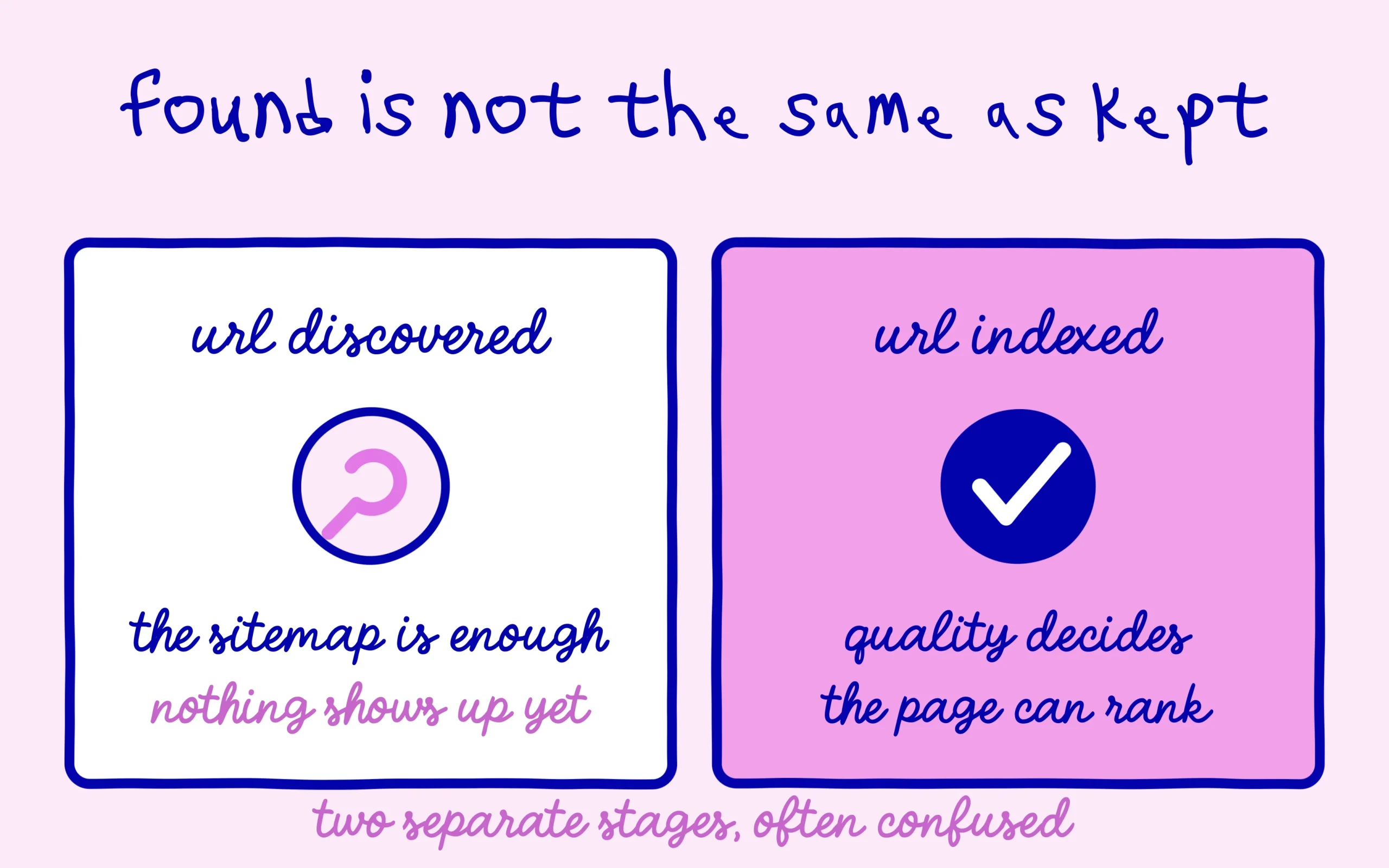 XML sitemap: a discovered url is not yet an indexed url