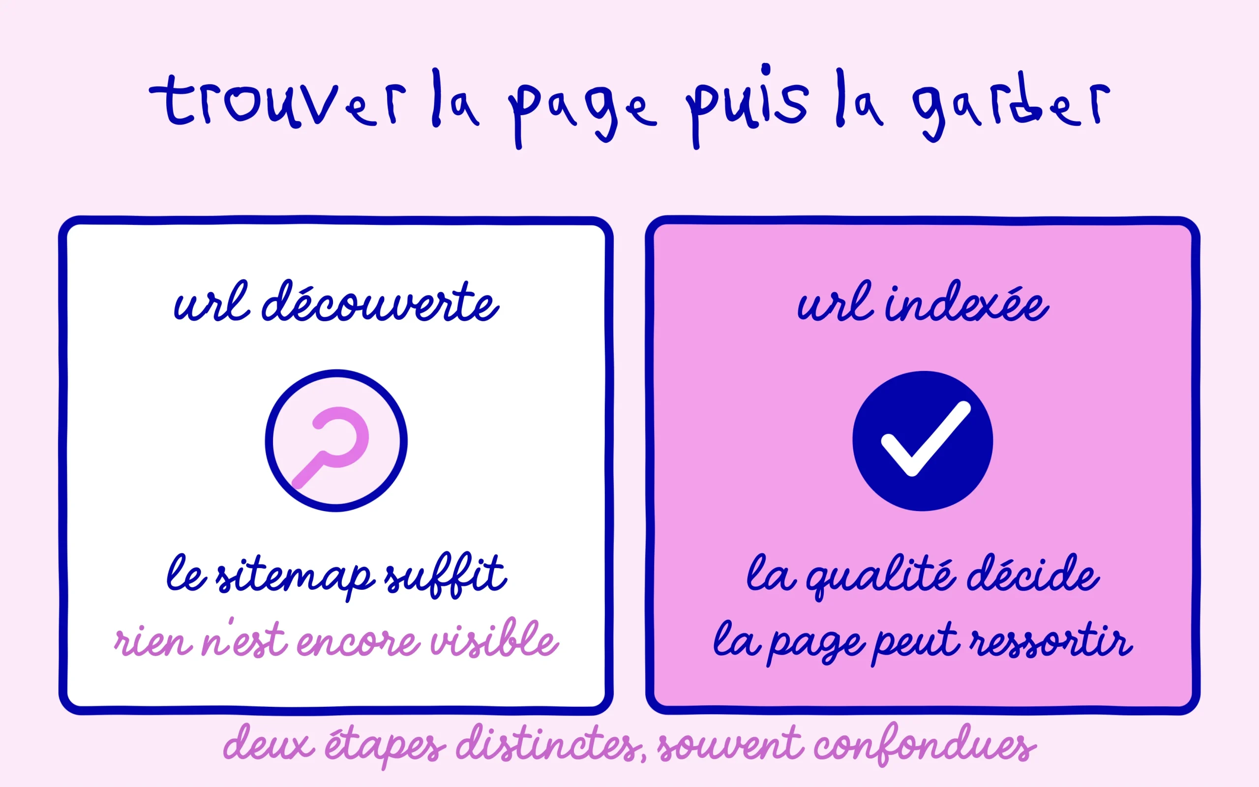 Sitemap XML : une url découverte n'est pas encore une url indexée