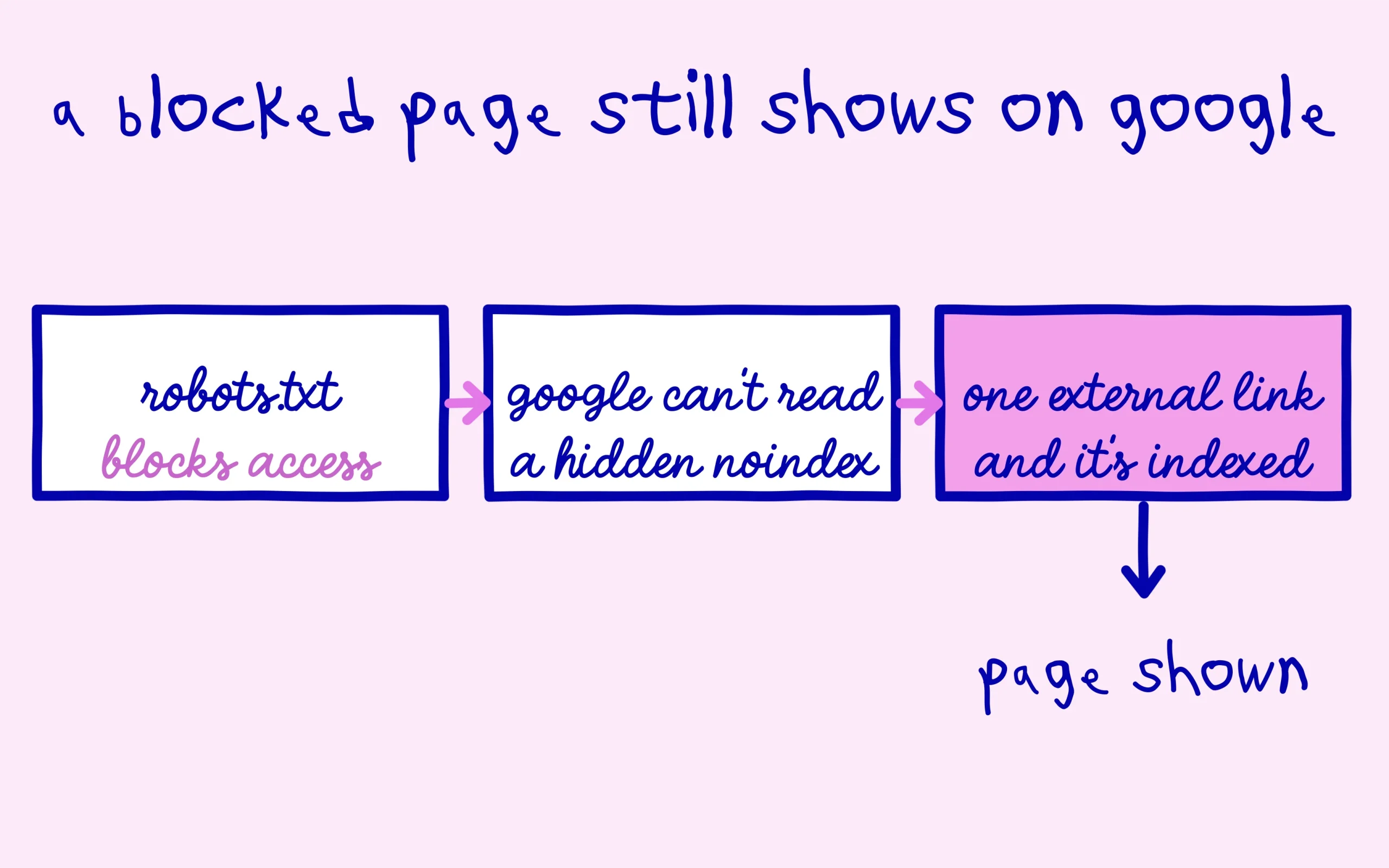Why a page blocked in robots.txt stays indexed by Google