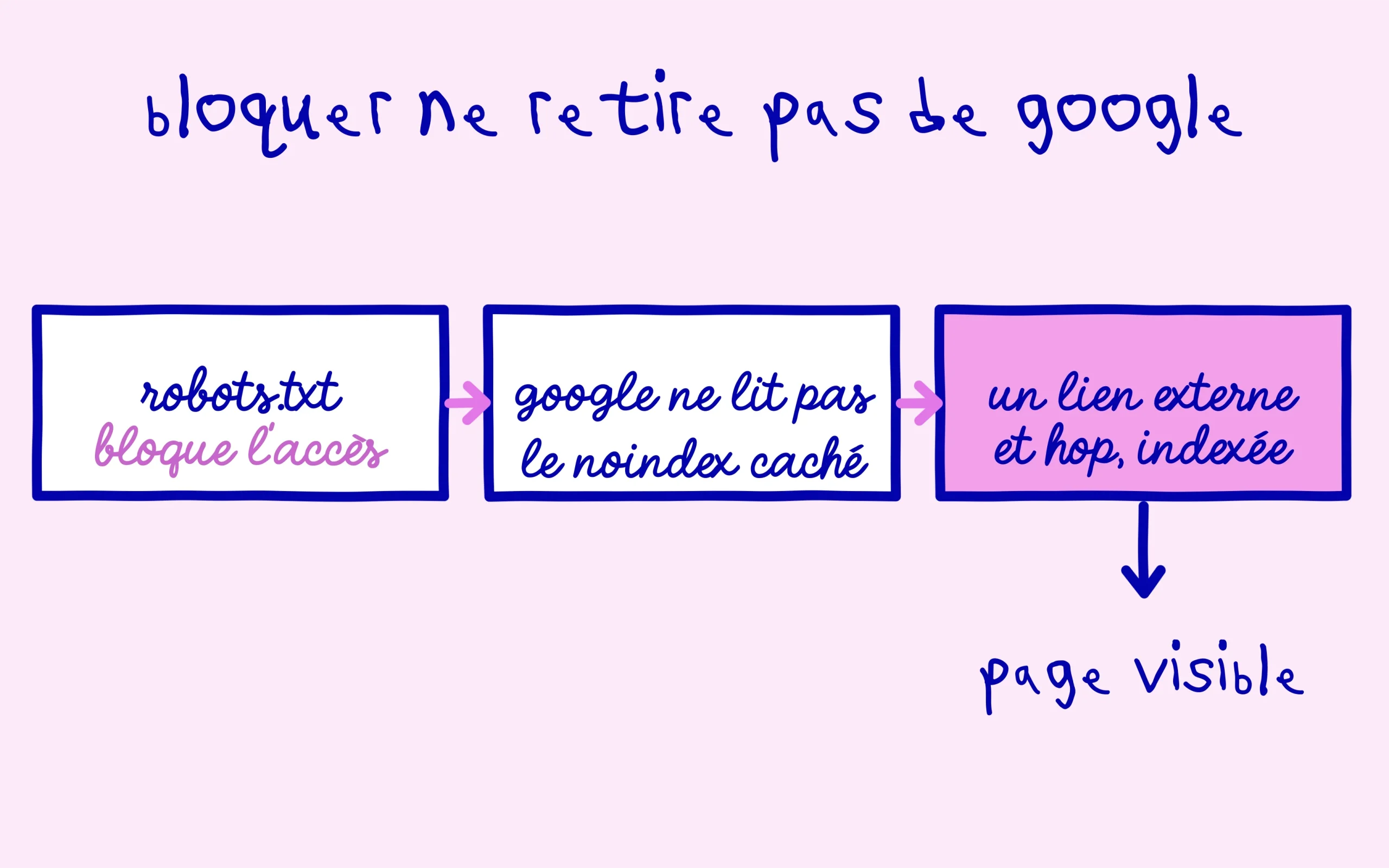 Pourquoi une page bloquée dans robots.txt reste indexée par Google
