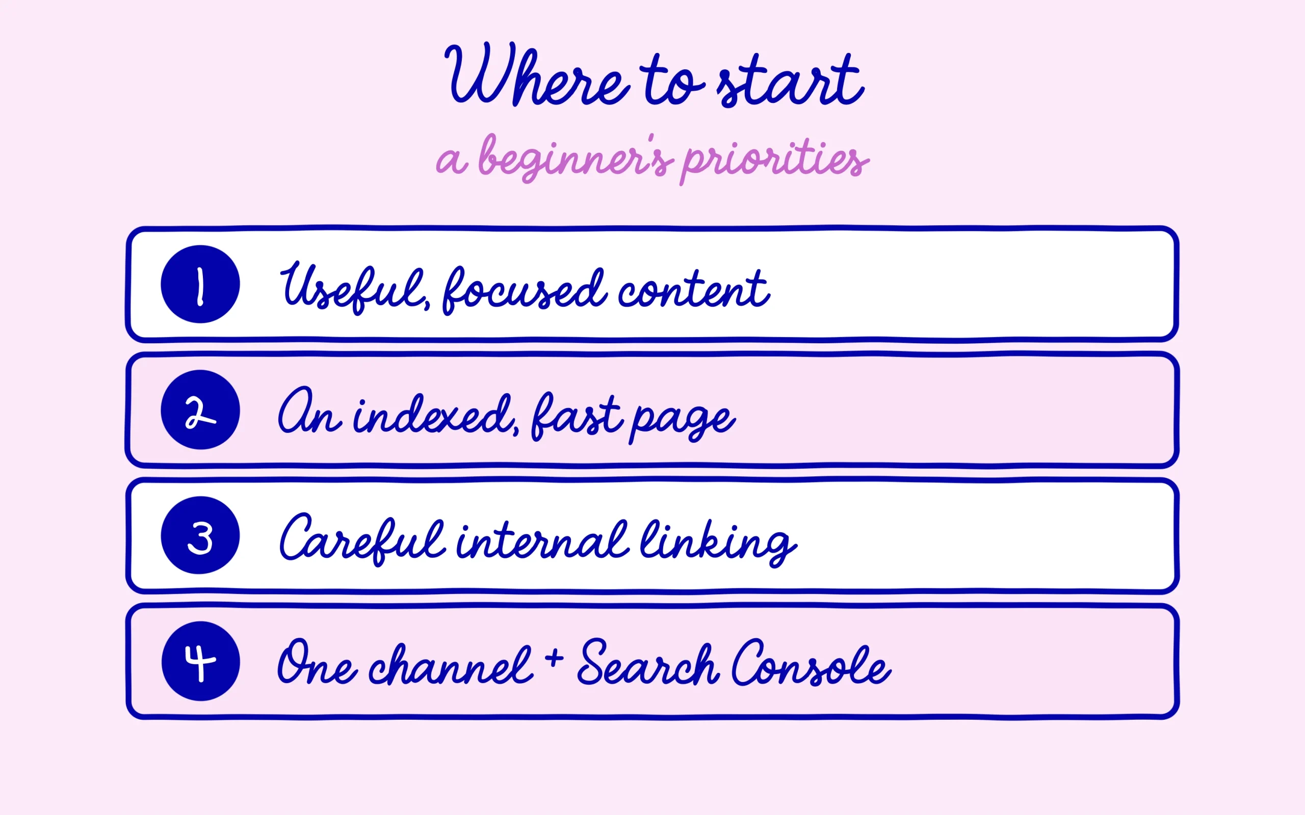 A beginner's priorities to grow traffic: content, indexing, internal linking, measurement