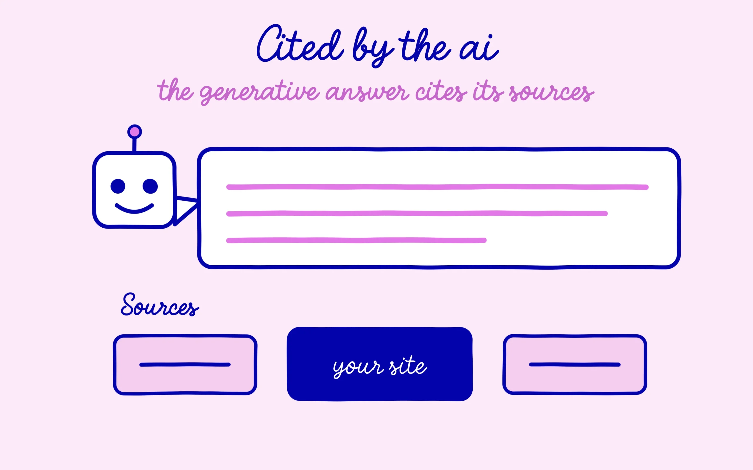 GEO: a generative ai answer cites its sources, including your site