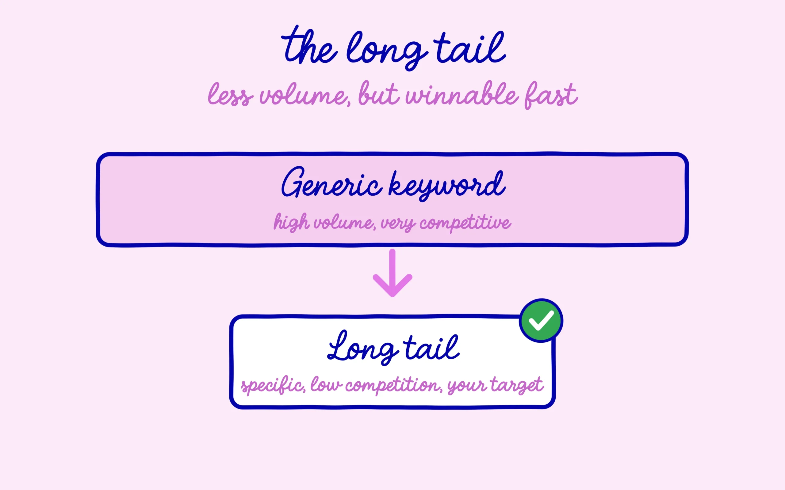 The long tail: specific, less competitive keywords that are easier to win