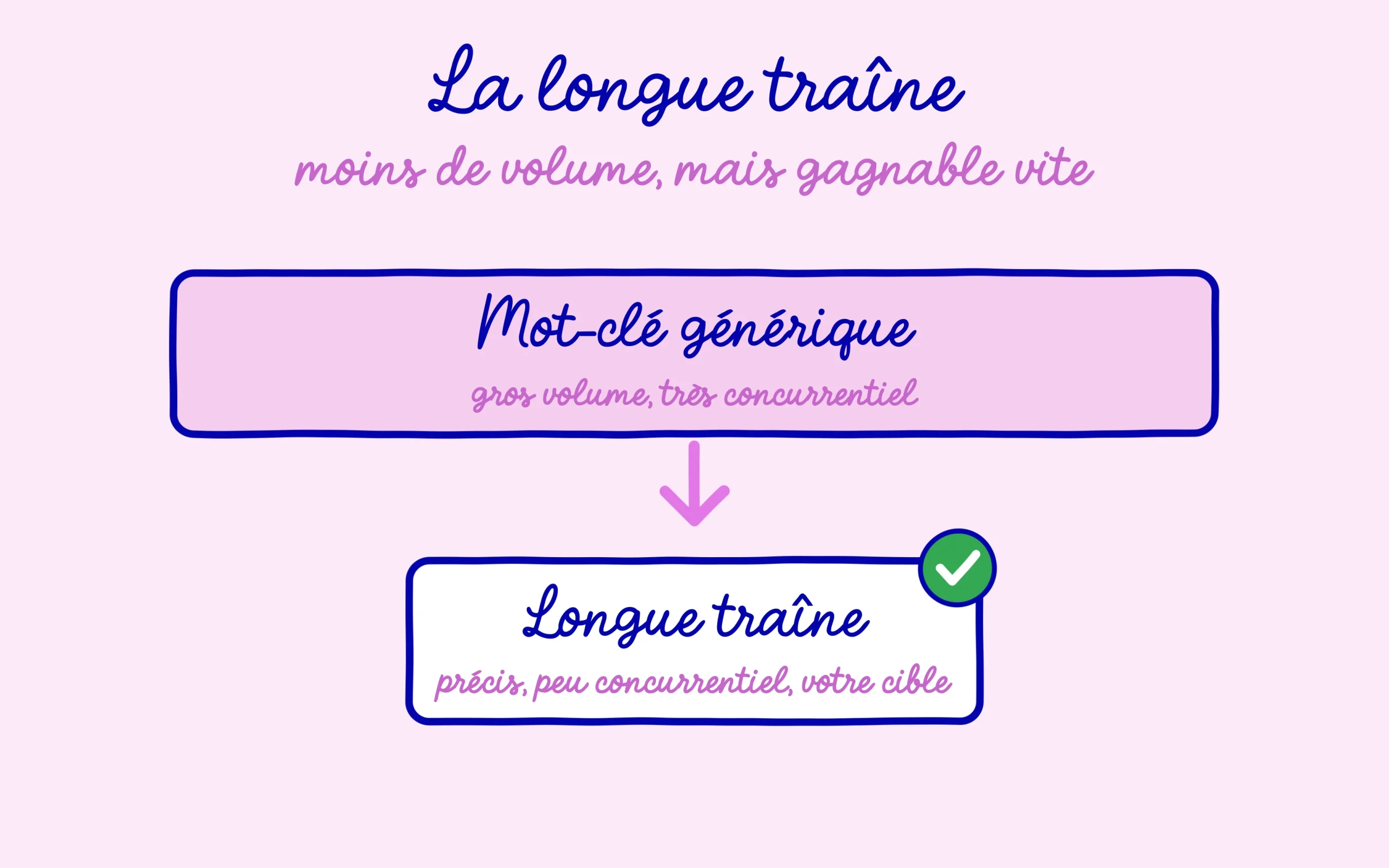 La longue traîne : des mots-clés précis, moins concurrentiels et plus faciles à gagner