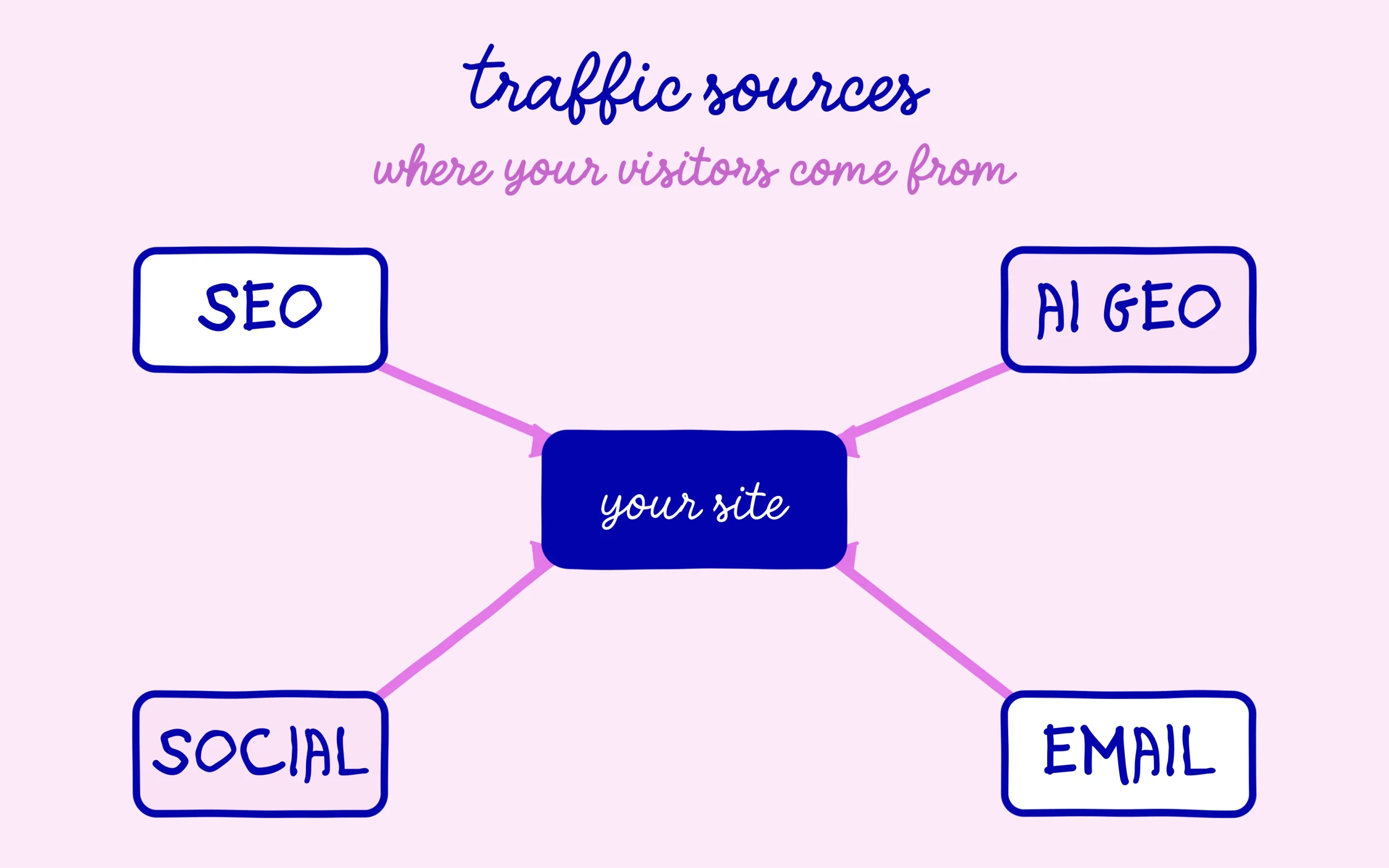 The main traffic sources of a site: SEO, generative ai, social media and email
