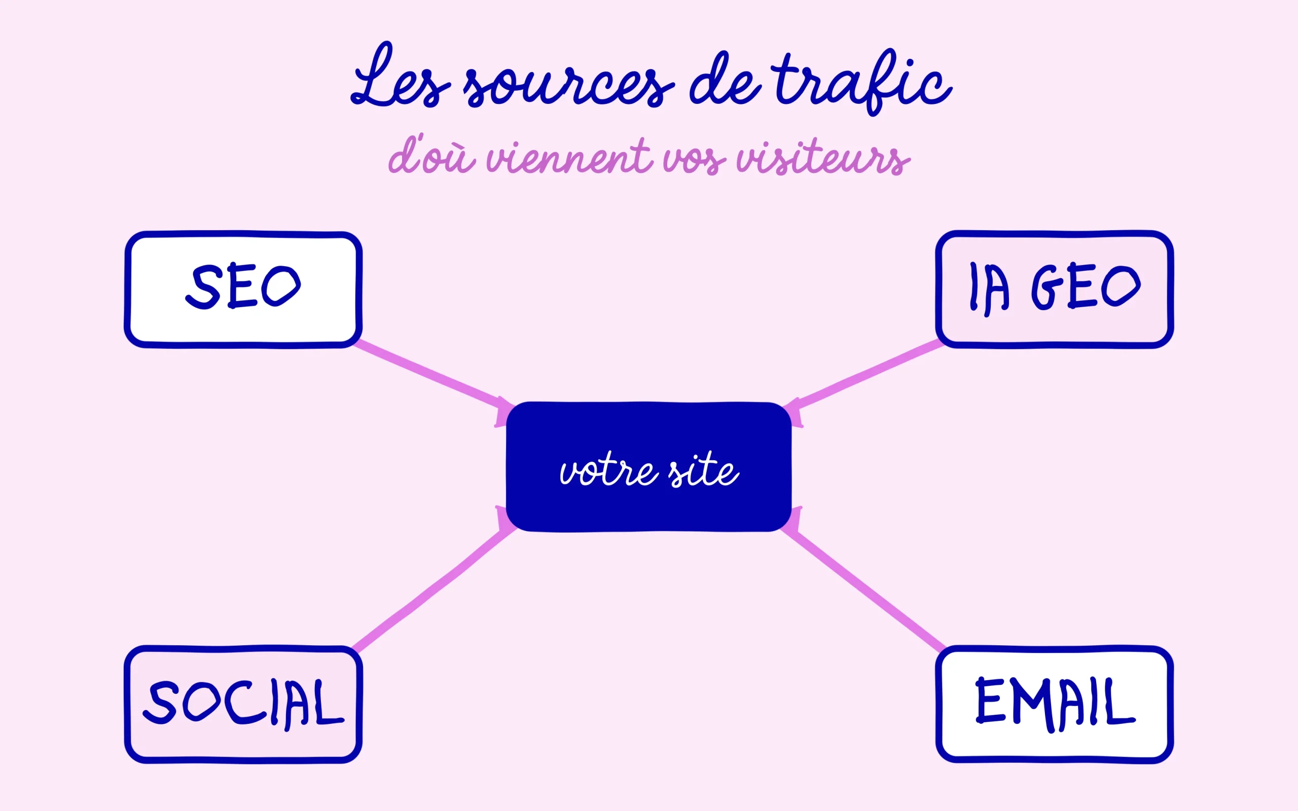 Les principales sources de trafic d'un site : SEO, ia générative, réseaux sociaux et email
