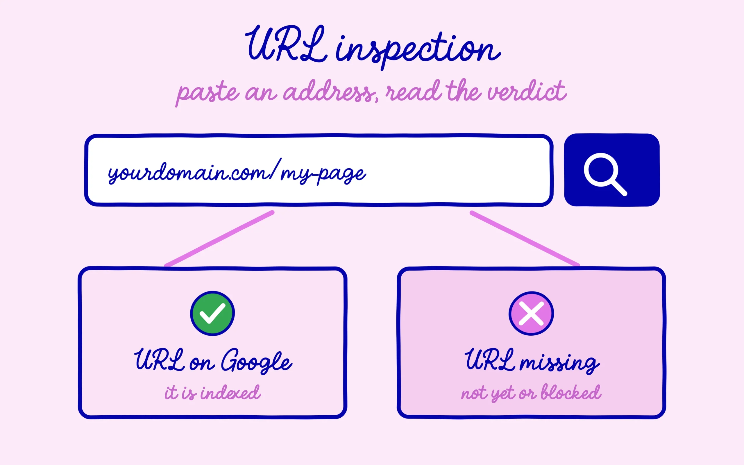 Search Console URL inspection shows whether a page is on Google or missing