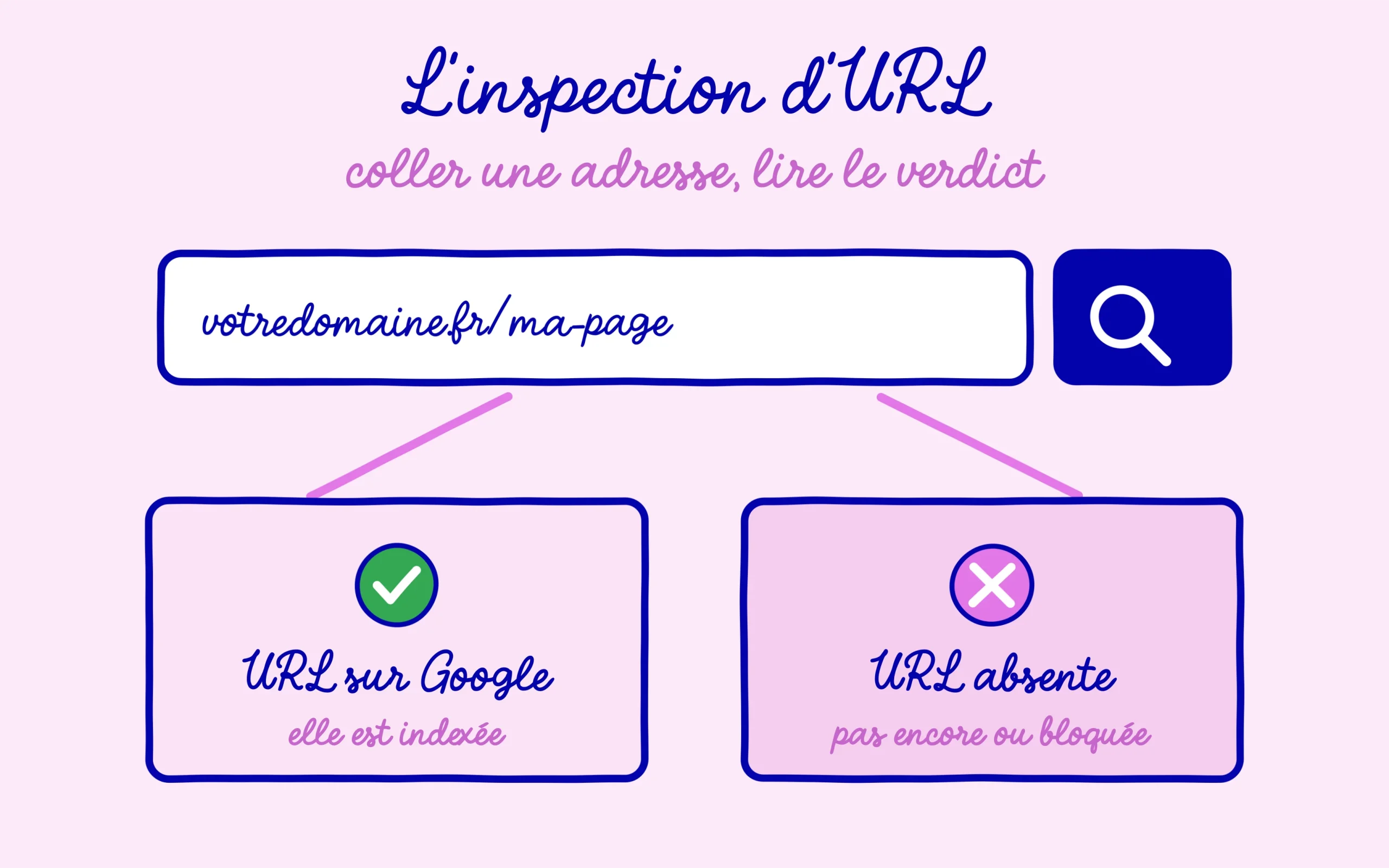 L'inspection d'URL de la Search Console indique si une page est indexée ou absente