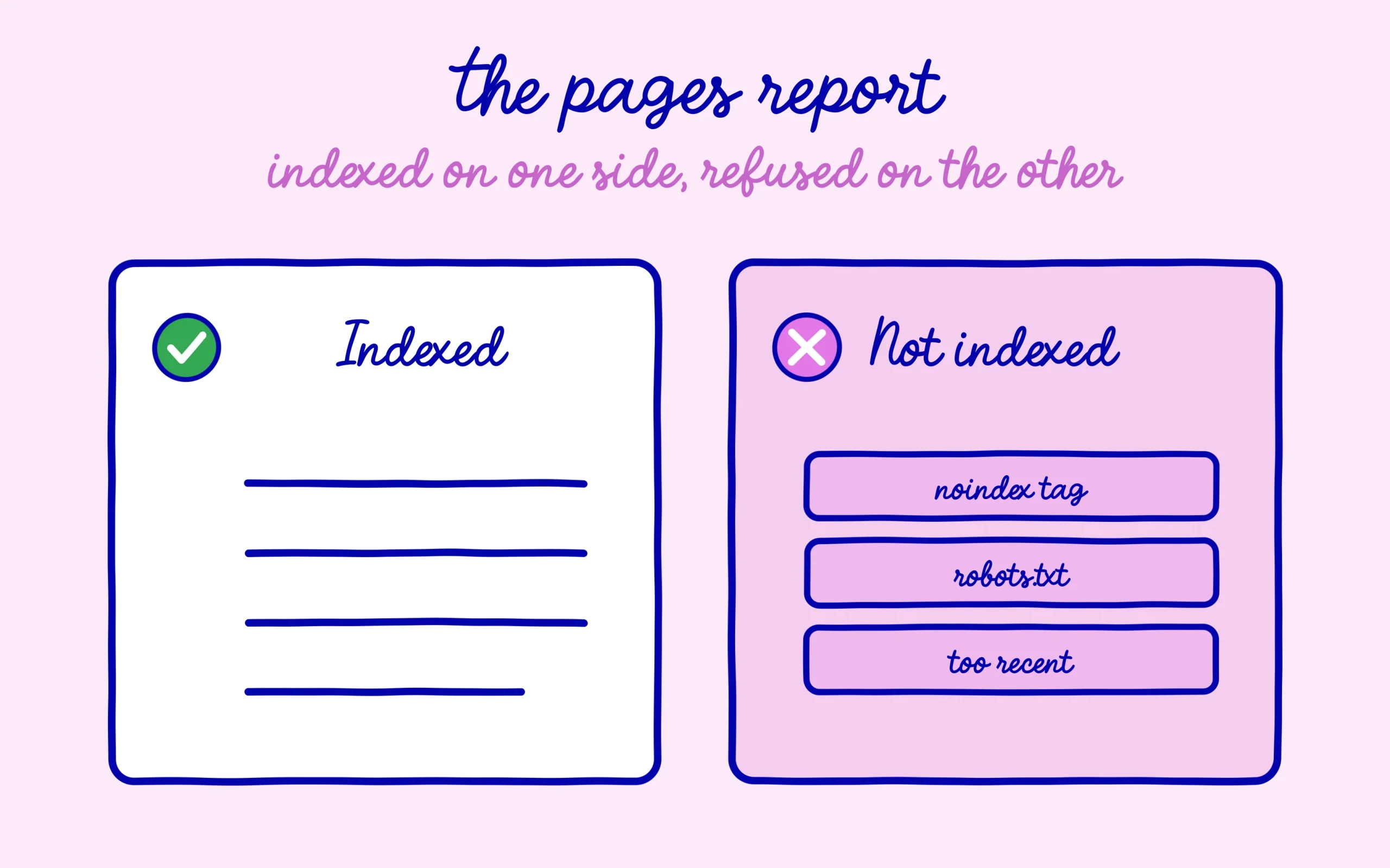 The pages report splits indexed pages from non-indexed pages with the reason