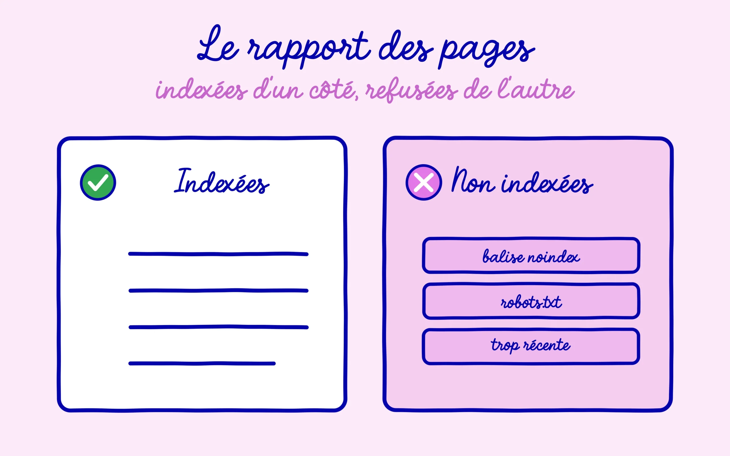 Le rapport des pages sépare les pages indexées des pages non indexées avec la raison