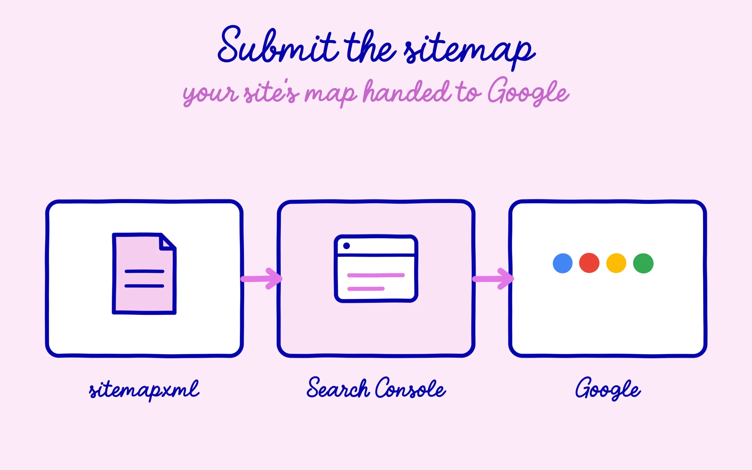 Submitting the sitemap in Search Console helps Google find your pages