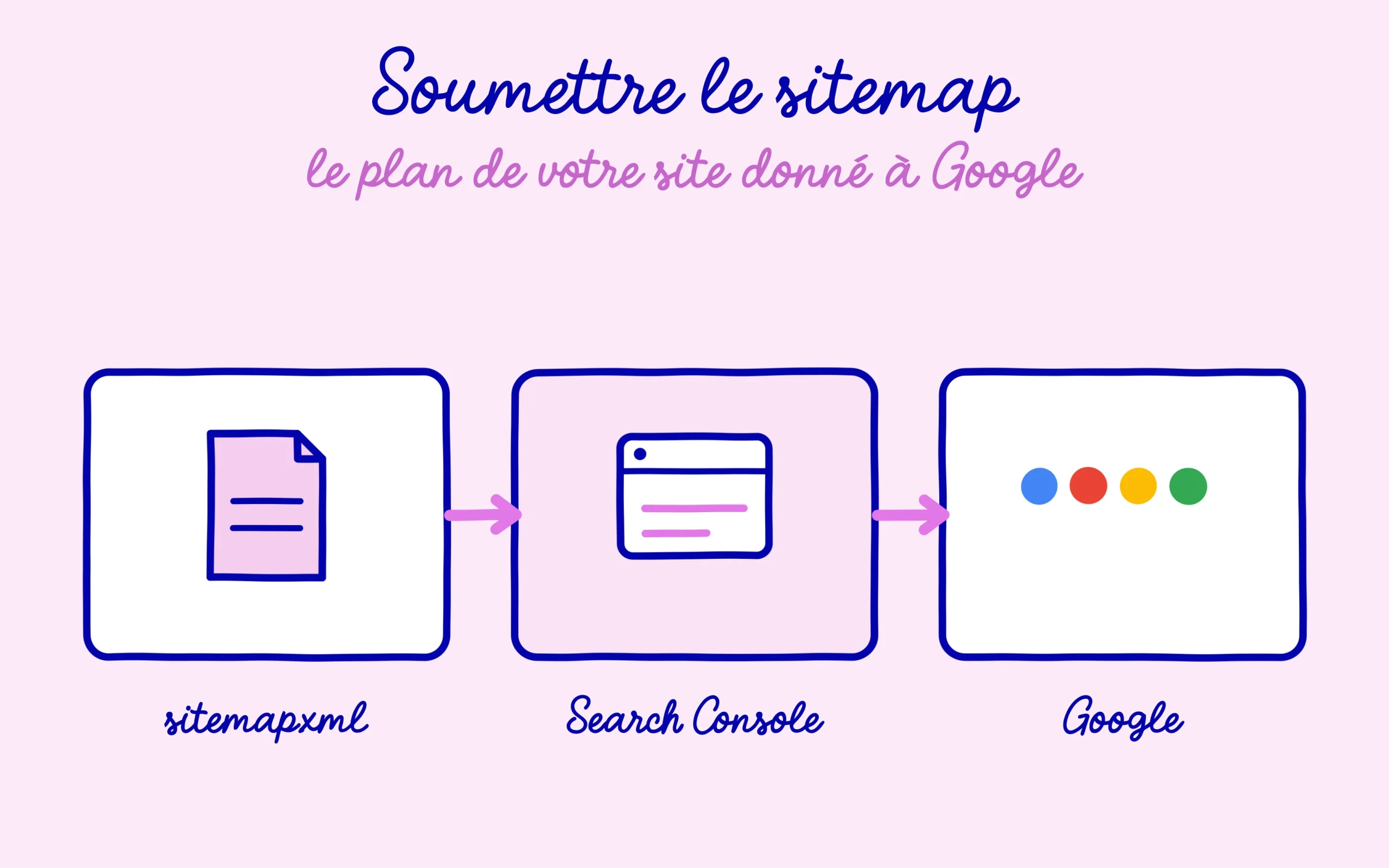 Soumettre le sitemap dans la Search Console pour aider Google à trouver vos pages