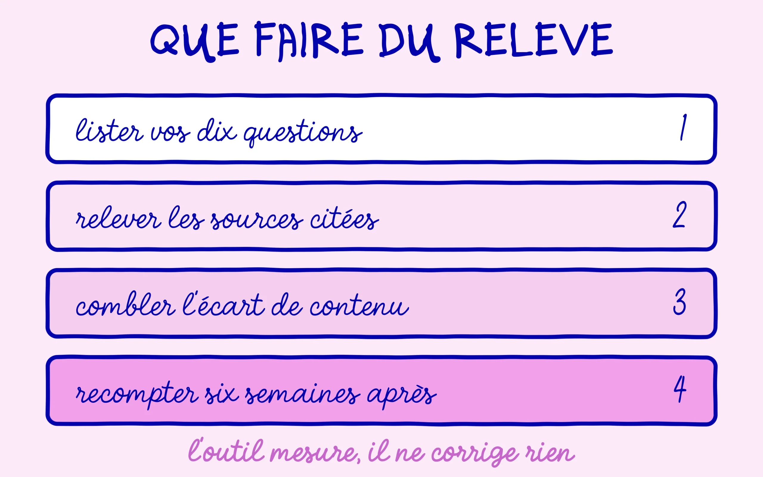 Les quatre étapes de ce qu'on fait d'un relevé de visibilité IA