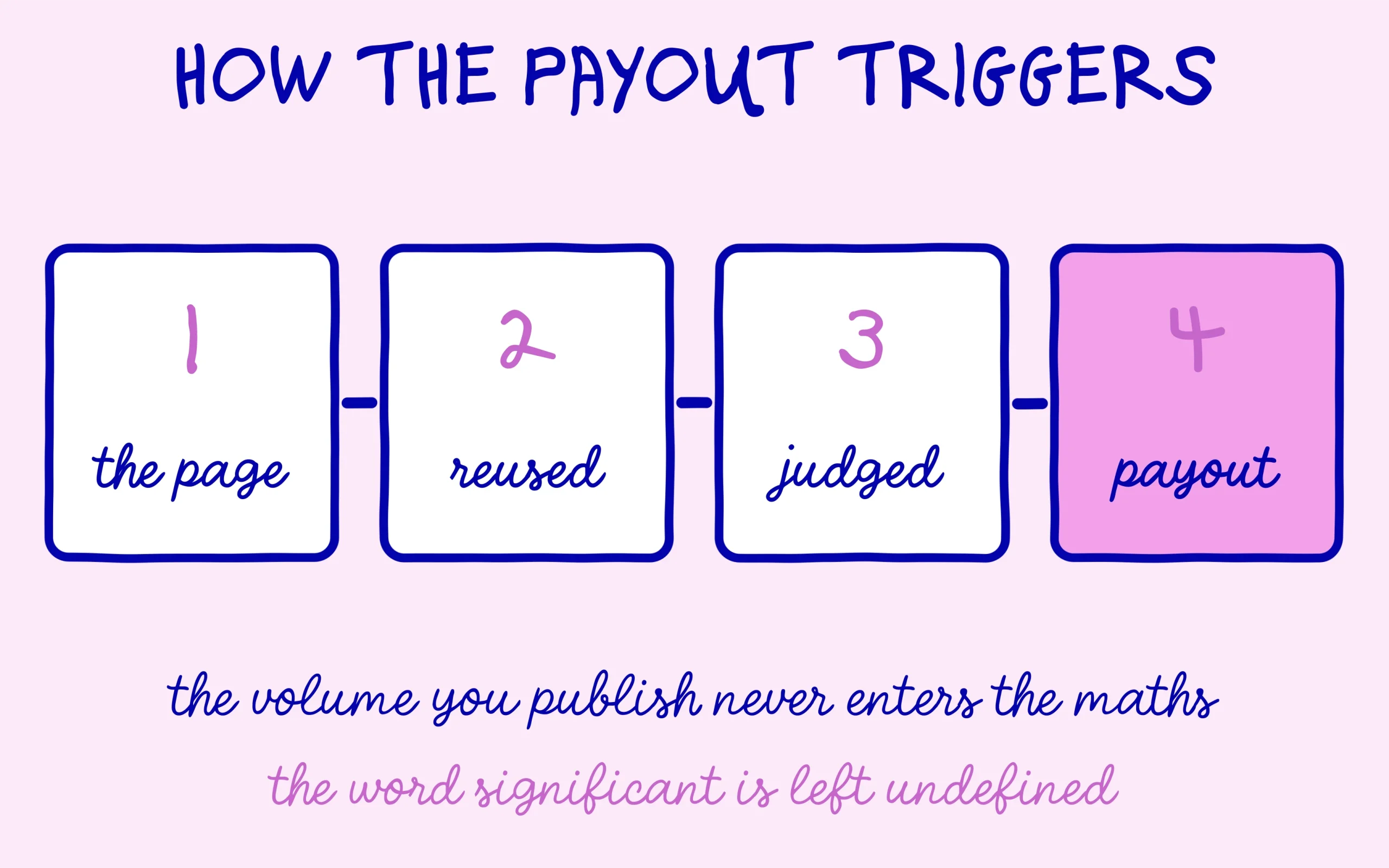 The four steps that trigger an AI Contribution payout, from page to earnings
