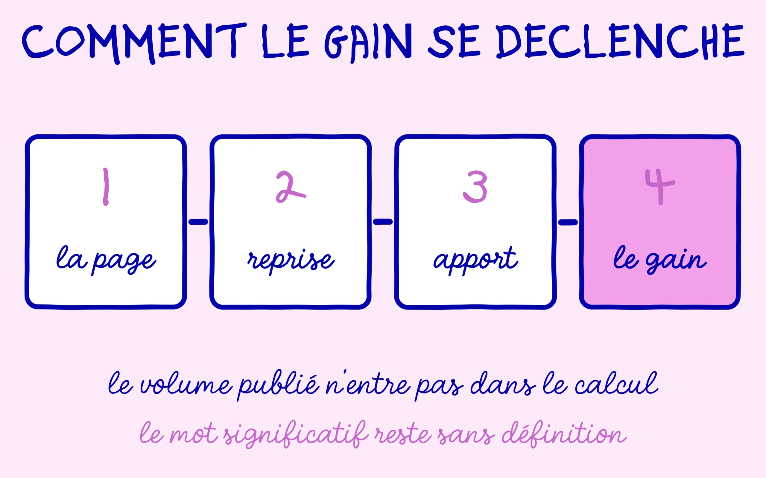 Les quatre étapes qui déclenchent un gain AI Contribution, de la page au versement