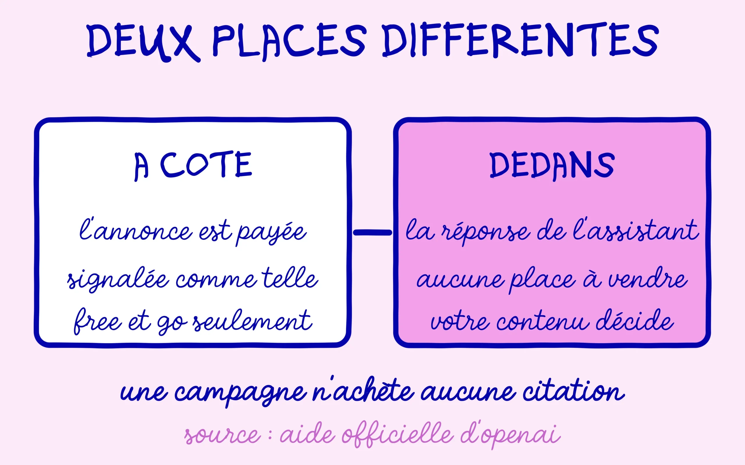 Annonces ChatGPT à côté de la réponse, citations dans la réponse : deux places différentes