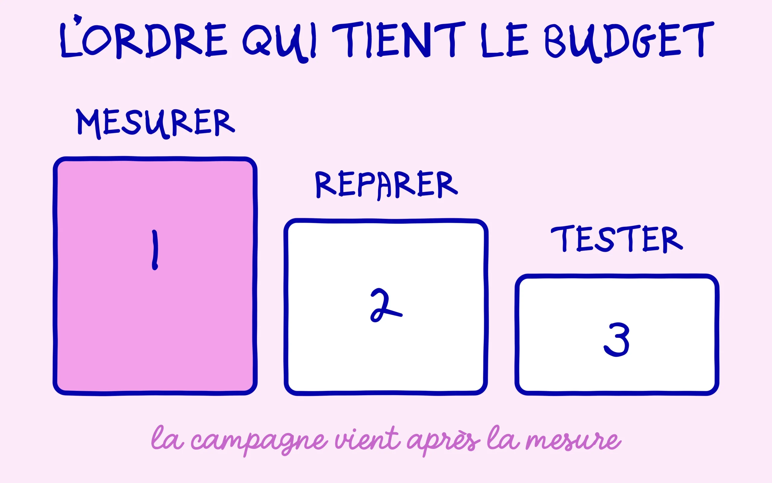 Mesurer, réparer, puis tester une campagne : l'ordre qui protège le budget