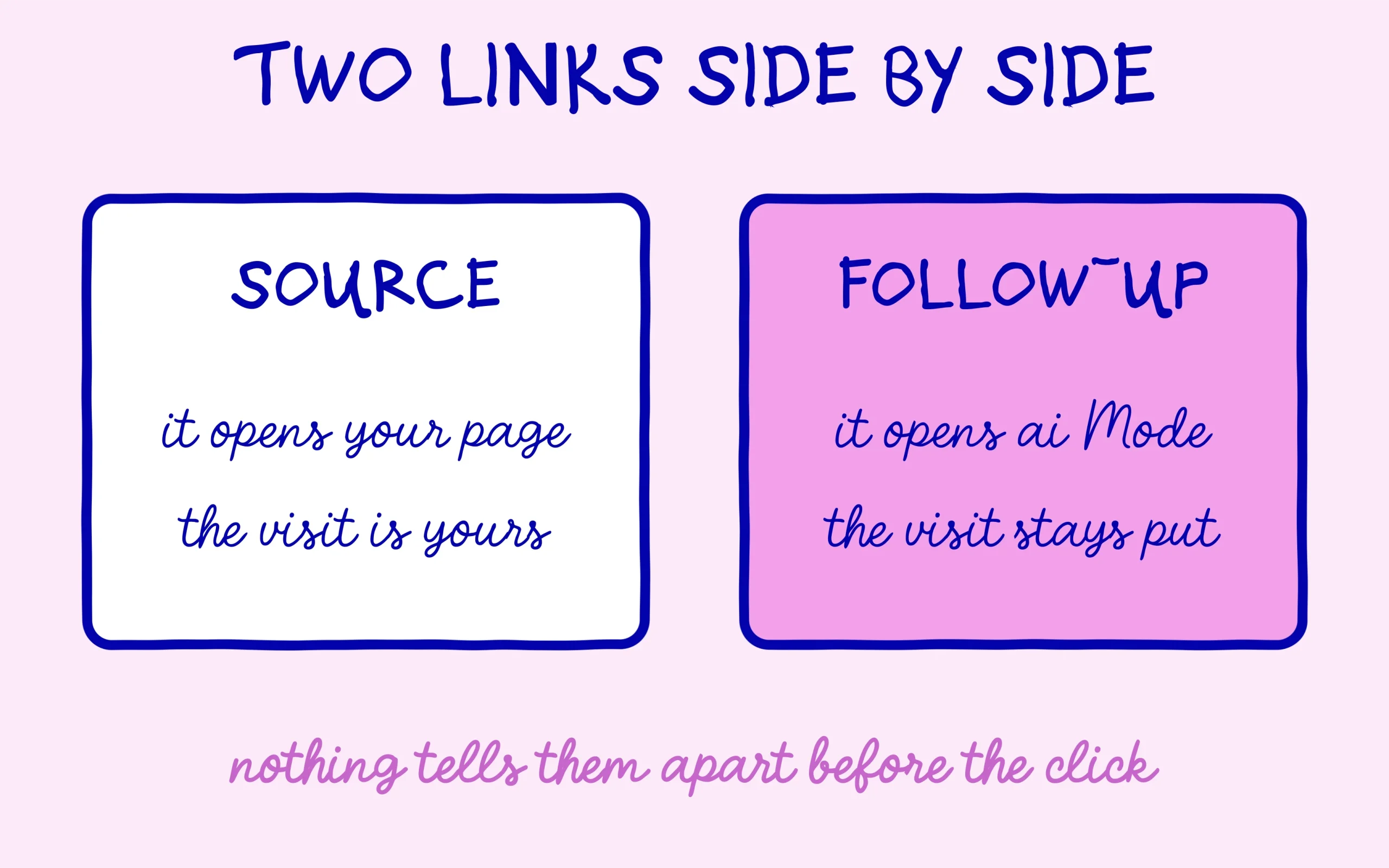 AI Overview links: a source link opens your page, a follow-up link opens AI Mode