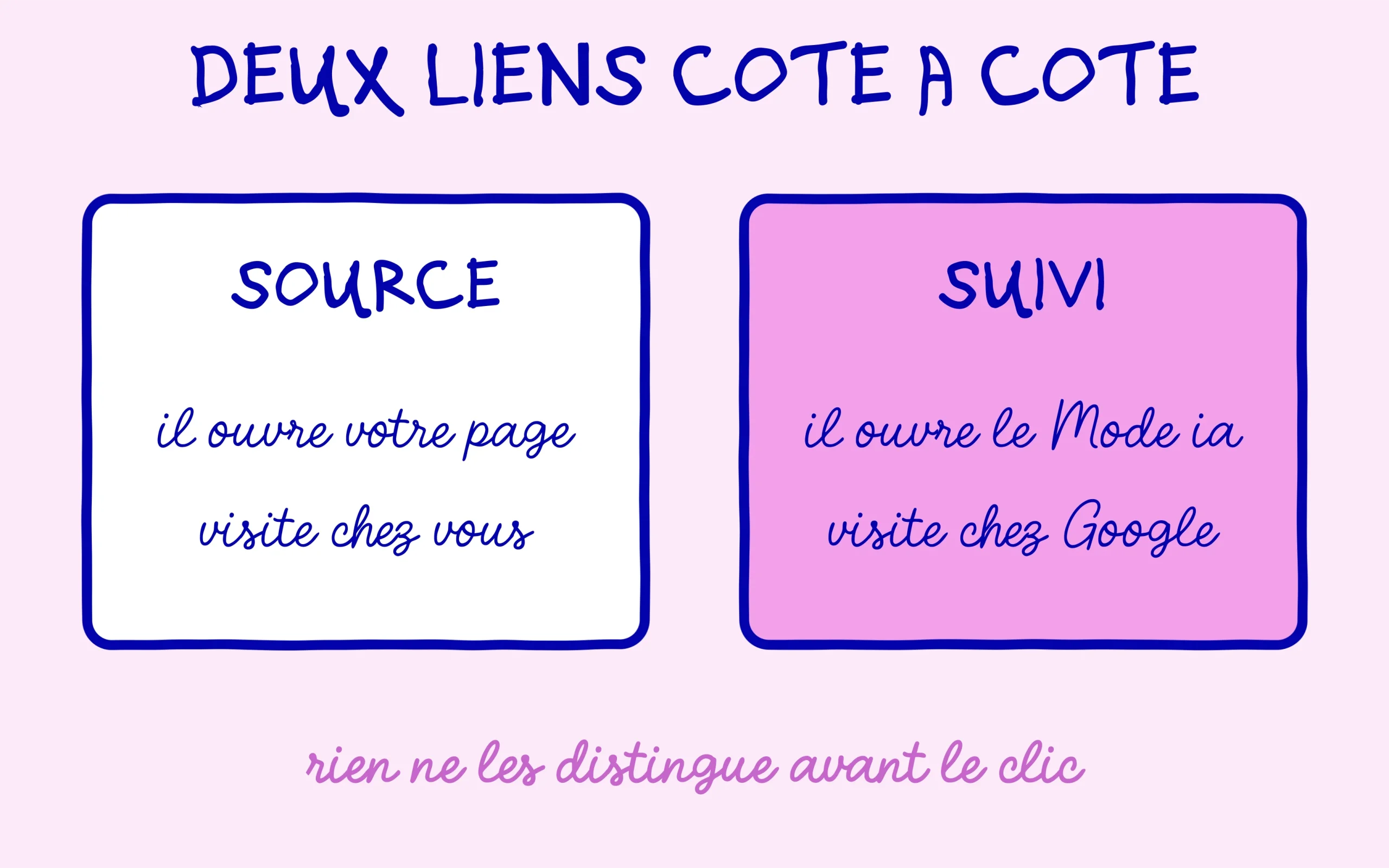 Aperçus IA : un lien de source ouvre votre page, un lien de suivi ouvre le Mode IA