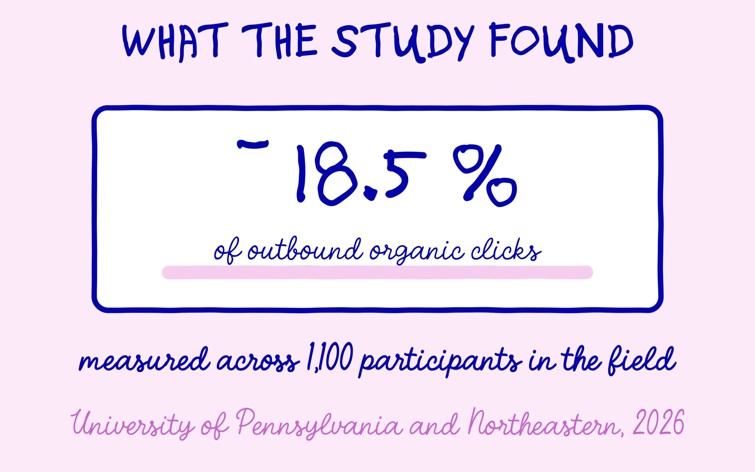 AI Overview links: the study measures 18.5% fewer outbound organic clicks