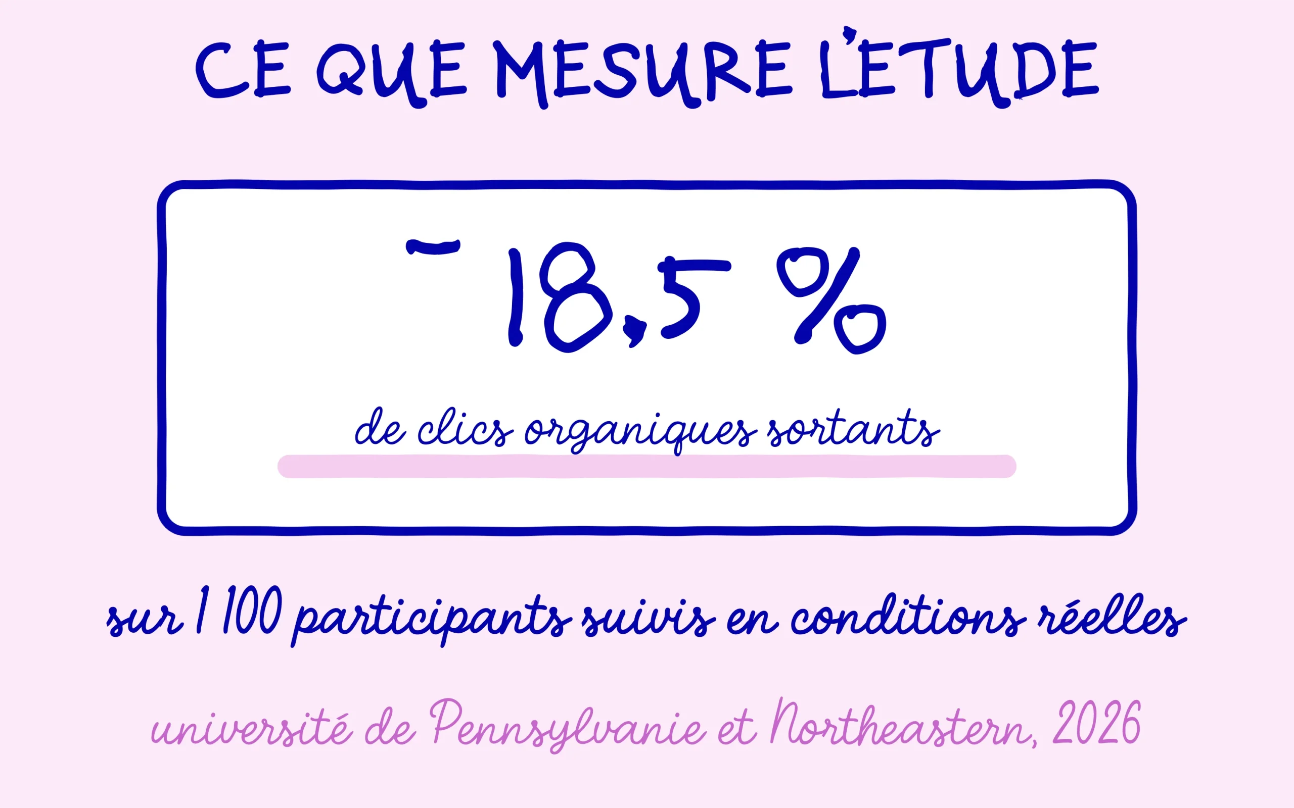 Aperçus IA : l'étude mesure 18,5 % de clics organiques sortants en moins