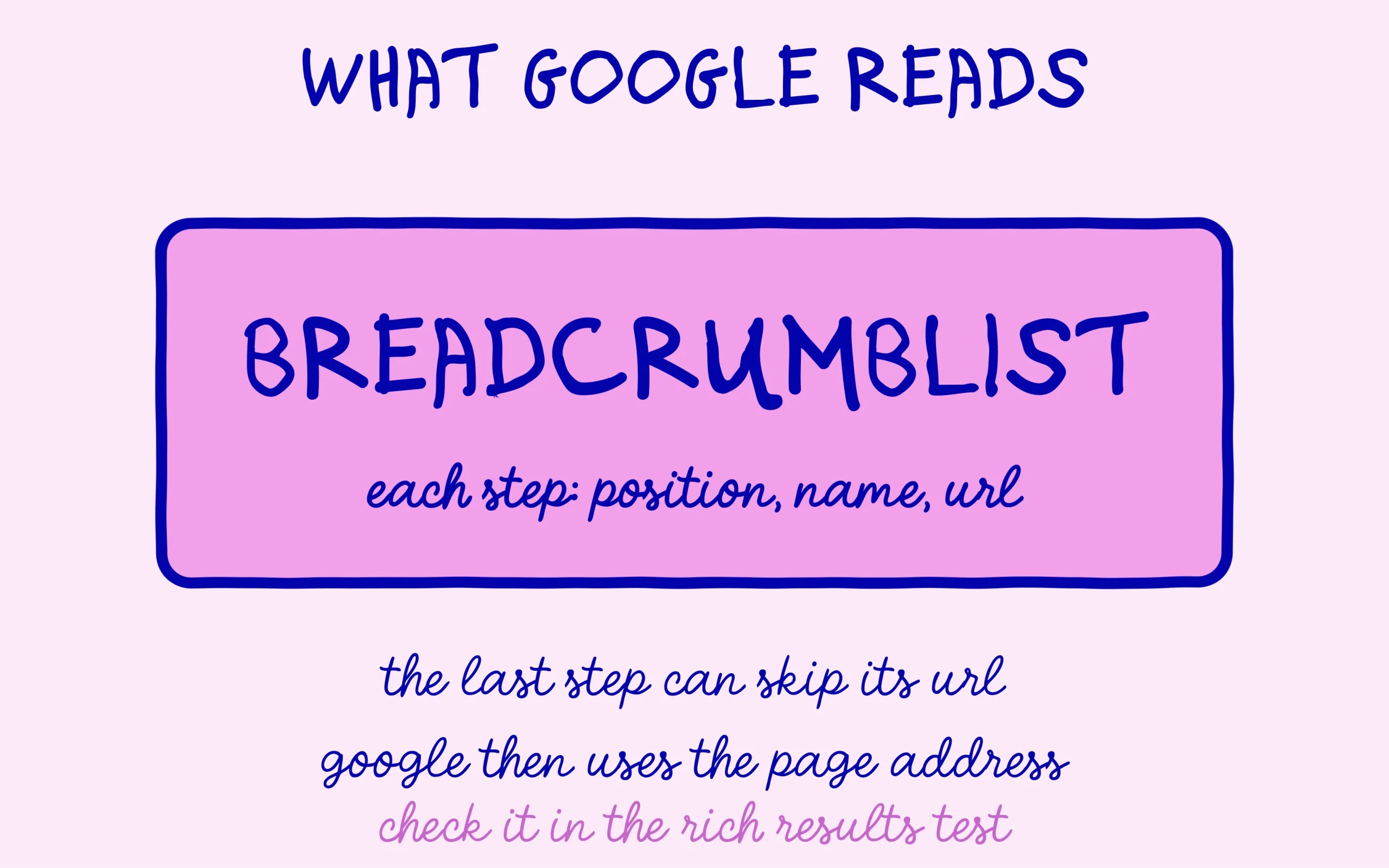 BreadcrumbList markup describes each step by position, name and URL