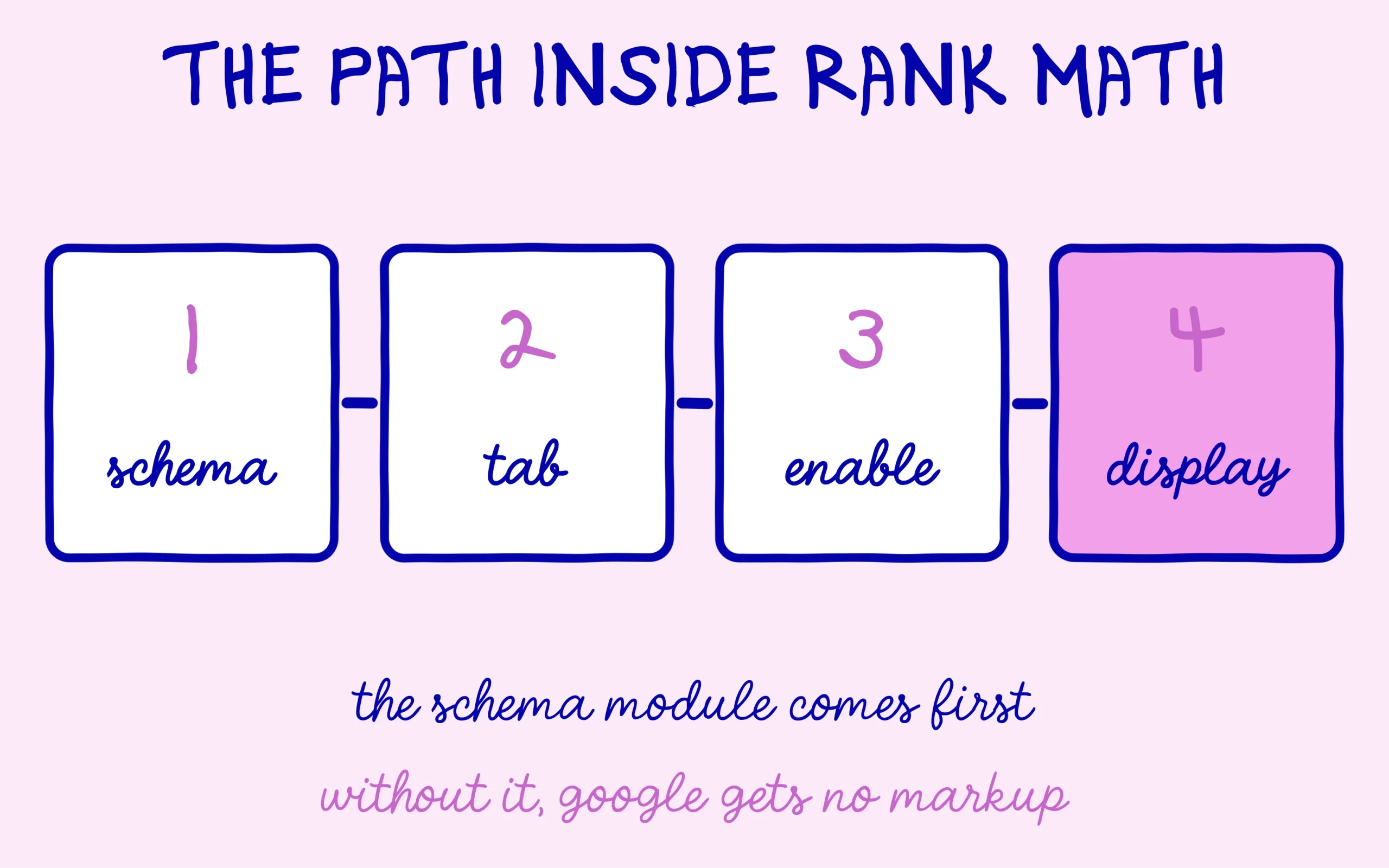 Breadcrumbs in Rank Math in four steps: Schema module, tab, enable, display
