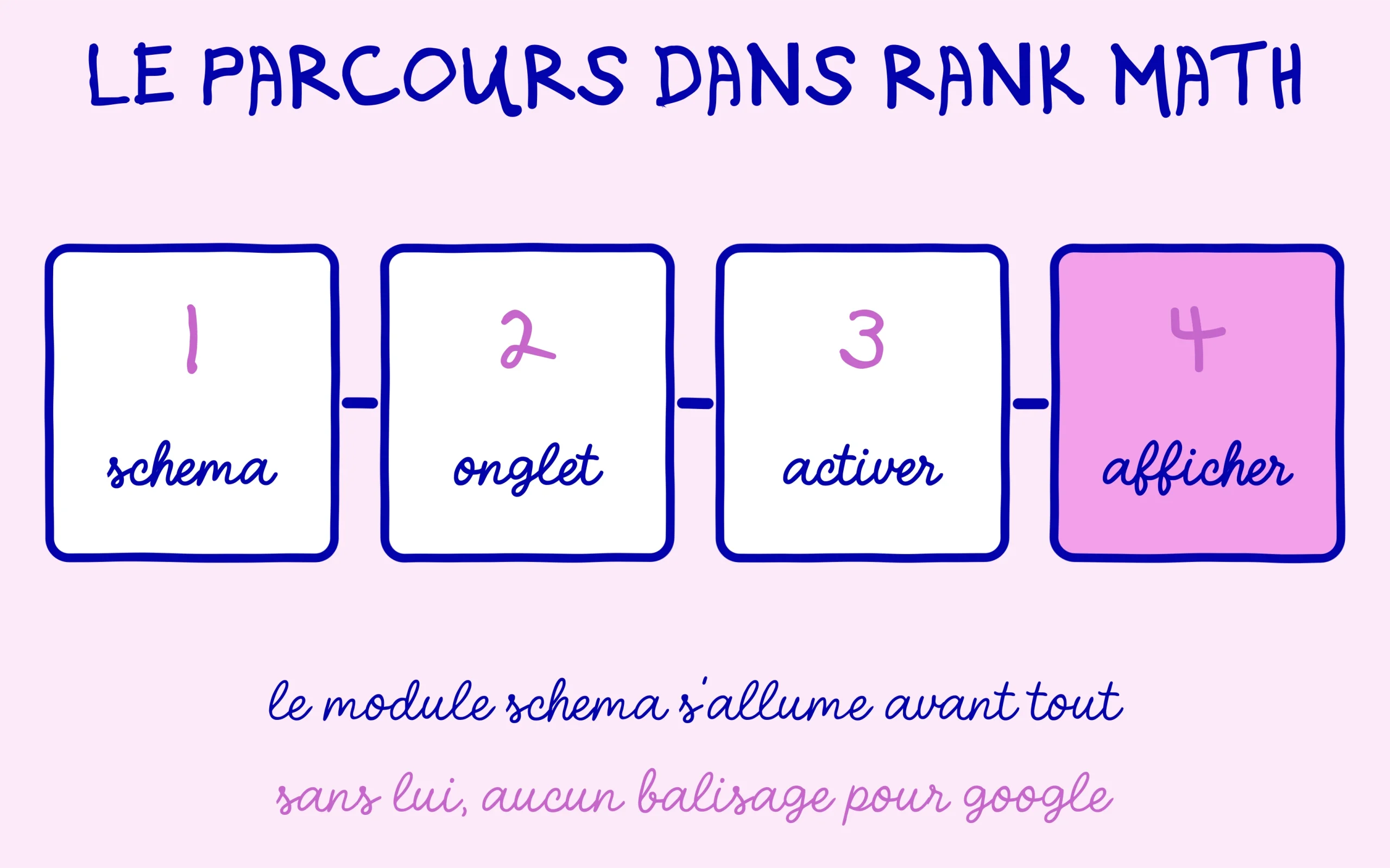 Fil d'Ariane dans Rank Math en quatre étapes : module Schema, onglet, activation, affichage