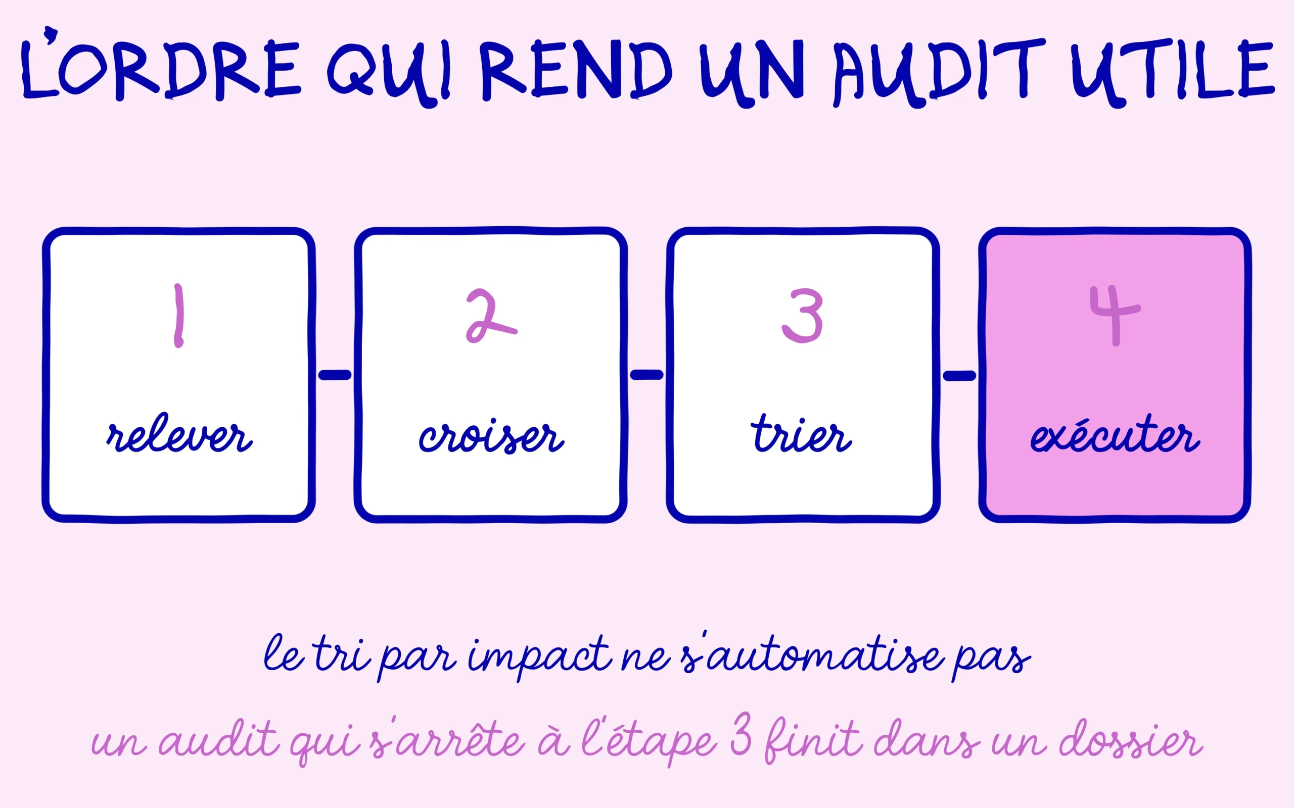 Relever, croiser, trier puis exécuter : le tri par impact ne s'automatise pas