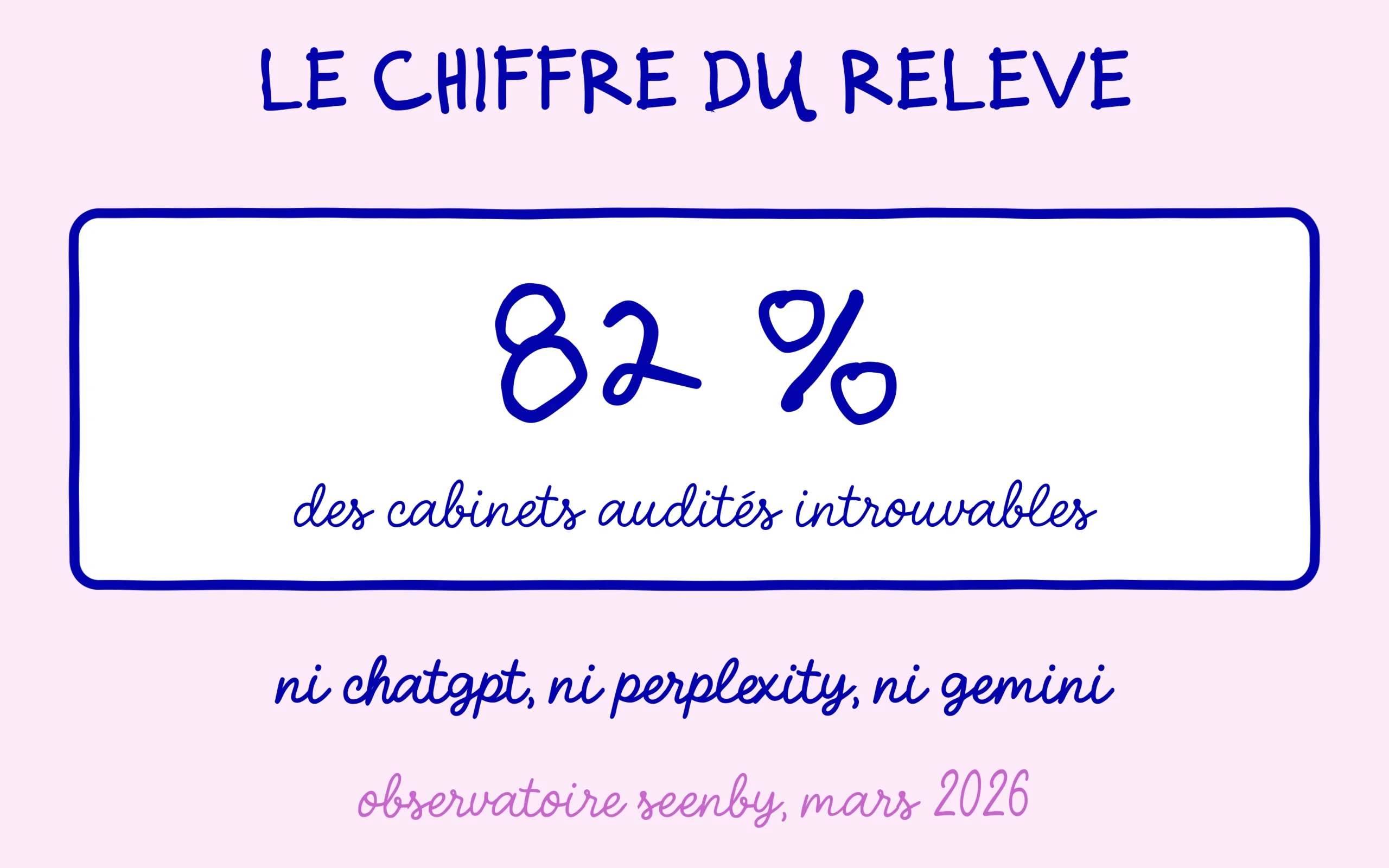 82 % des cabinets d'avocats audités n'apparaissent dans aucune réponse d'IA