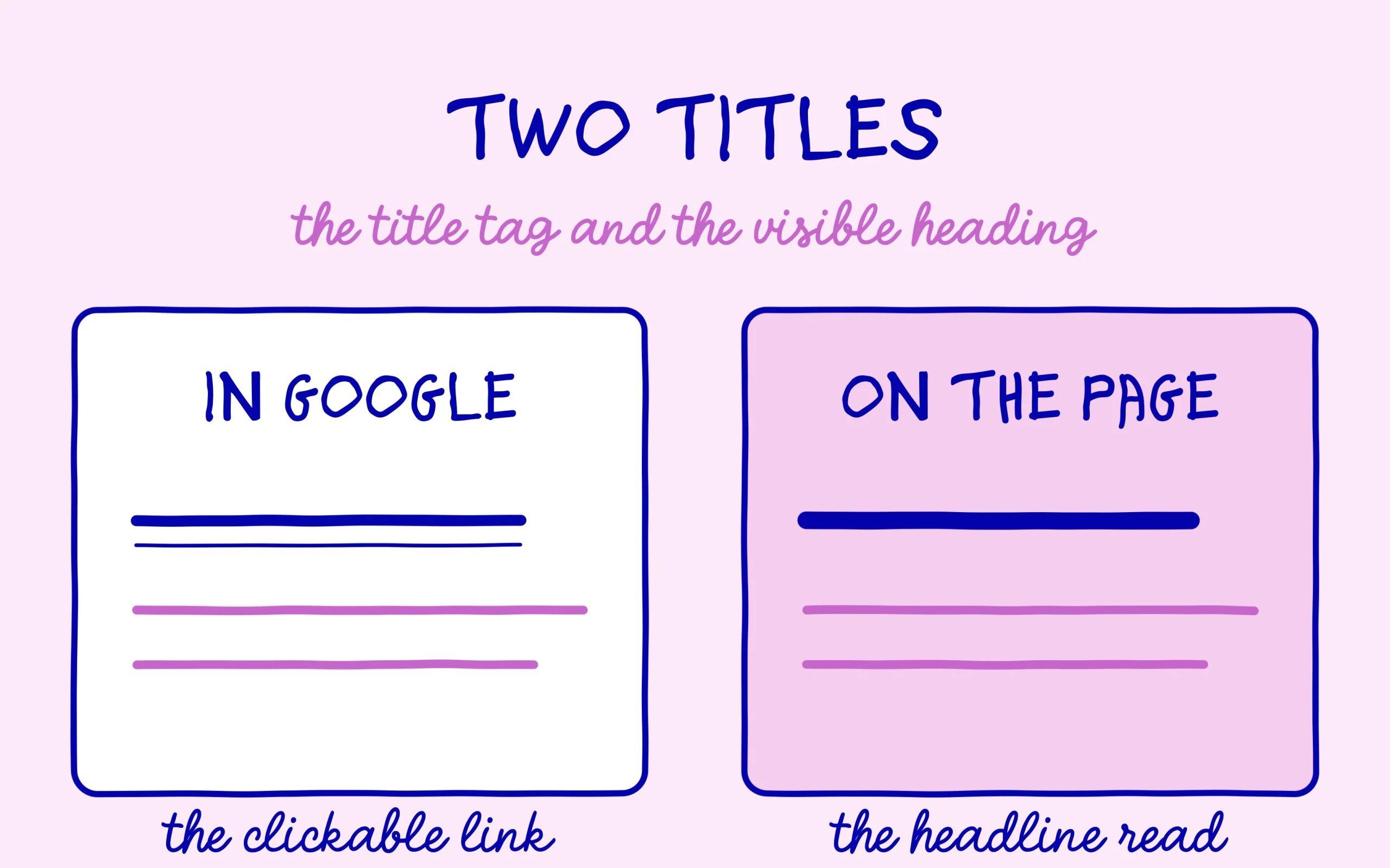 title tag versus H1 heading: the Google link against the headline read on the page