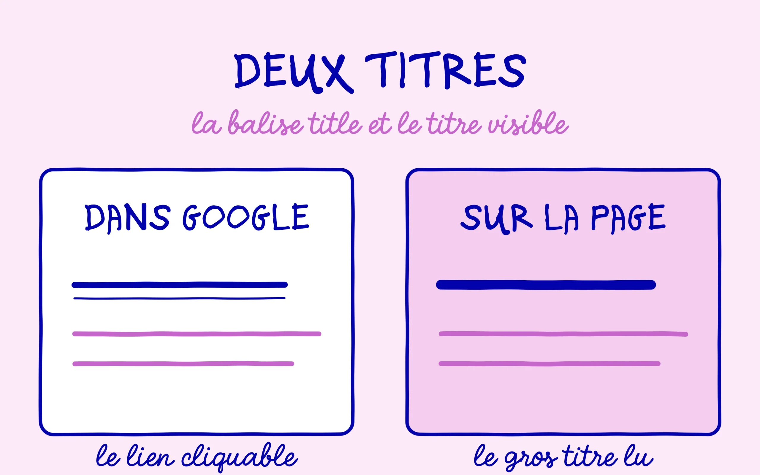 balise title et titre H1 comparés : le lien dans Google face au titre lu sur la page