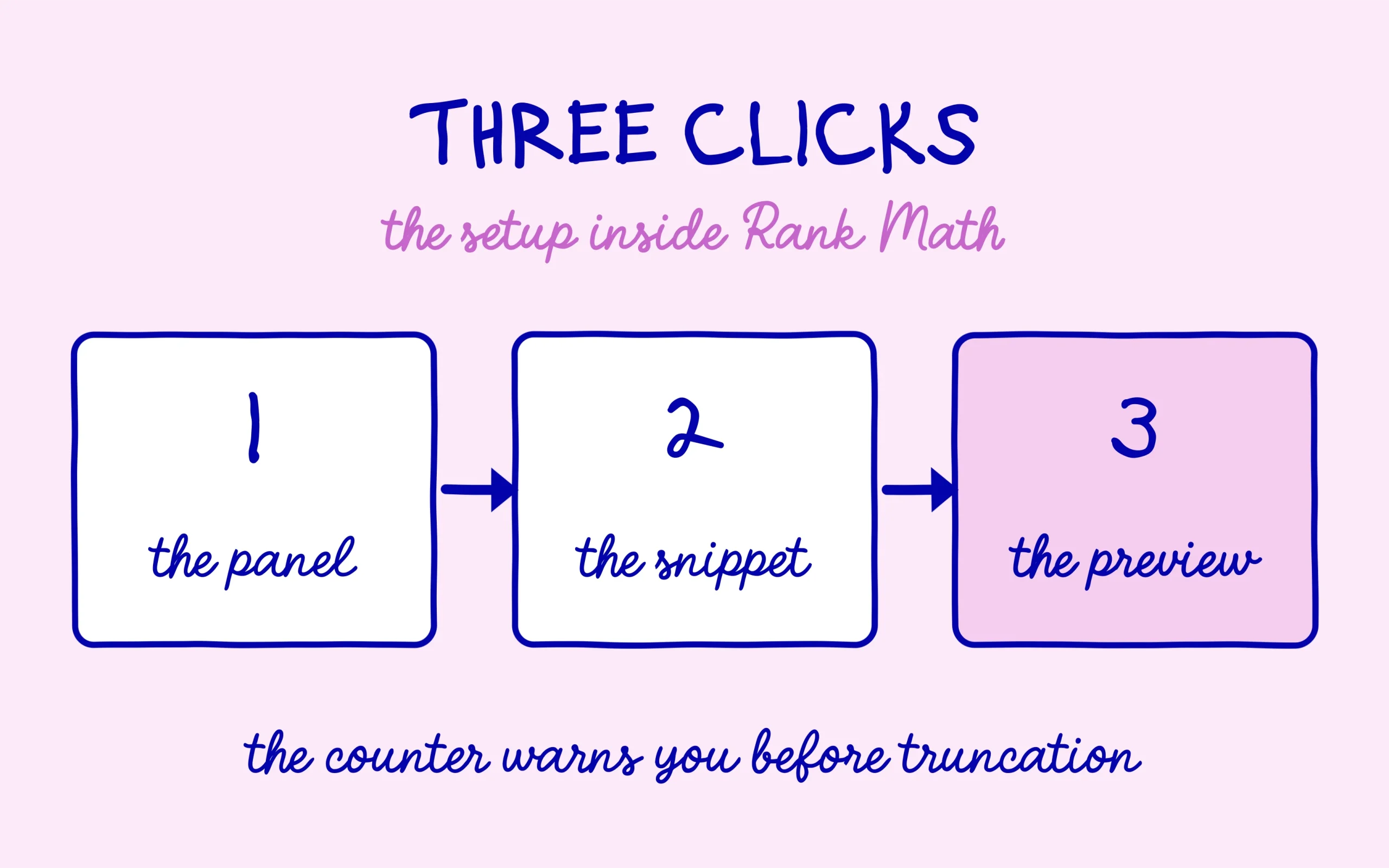title tag: the three steps of the setup inside the Rank Math panel