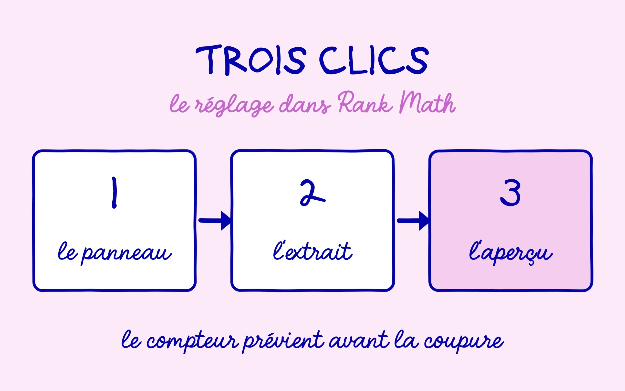 balise title : les trois étapes du réglage dans le panneau Rank Math