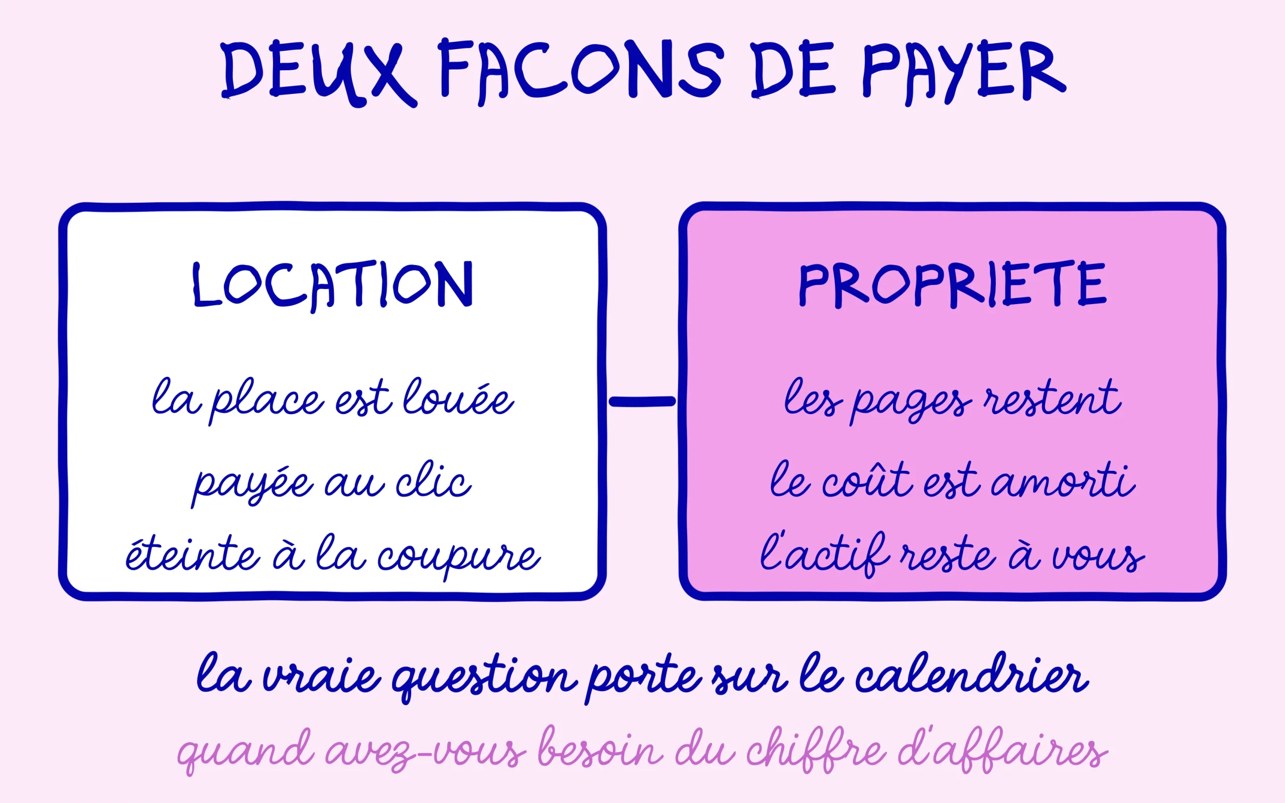 Google Ads loue la place au clic quand le référencement naturel construit un actif