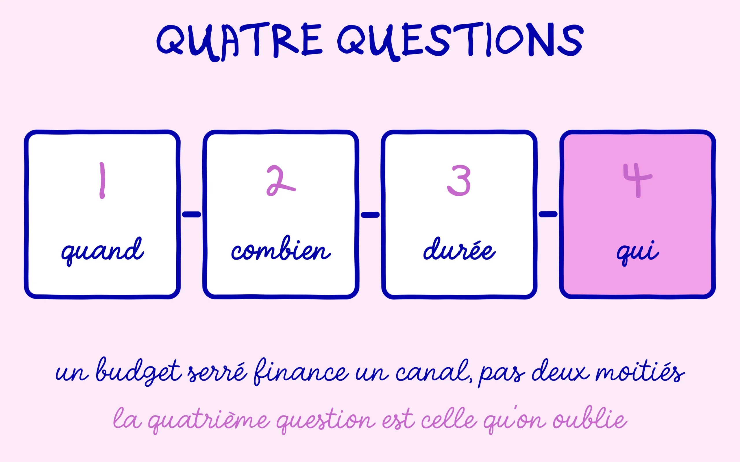 Quatre questions pour trancher entre Google Ads et le référencement naturel