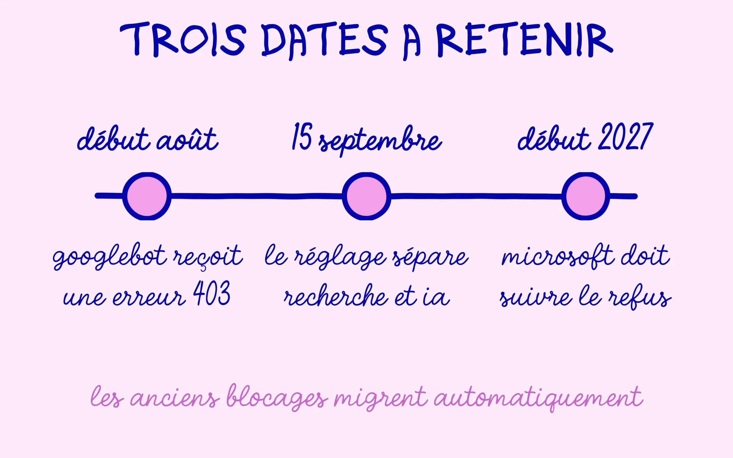 Trois dates : erreur 403 en août, réglage séparé le 15 septembre, Microsoft attendu début 2027