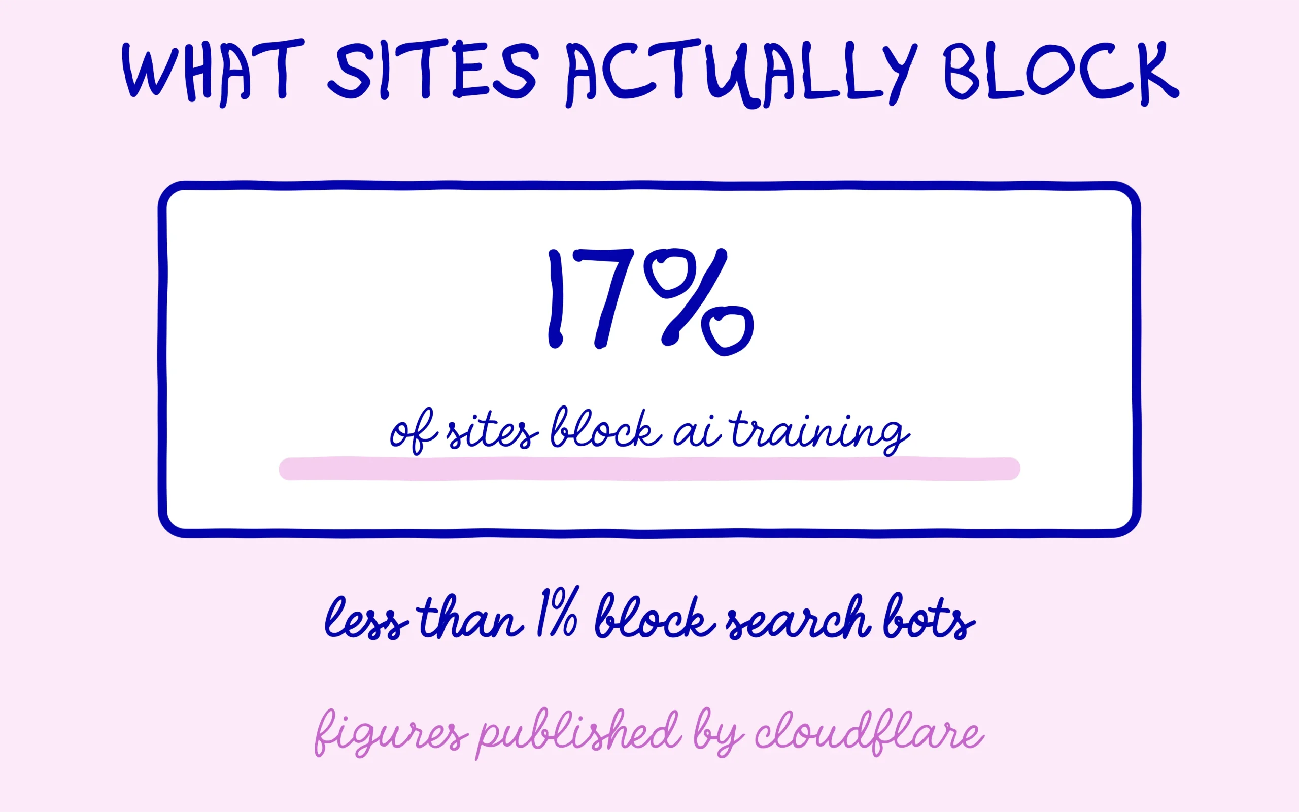 17% of sites block AI training, less than 1% block search bots