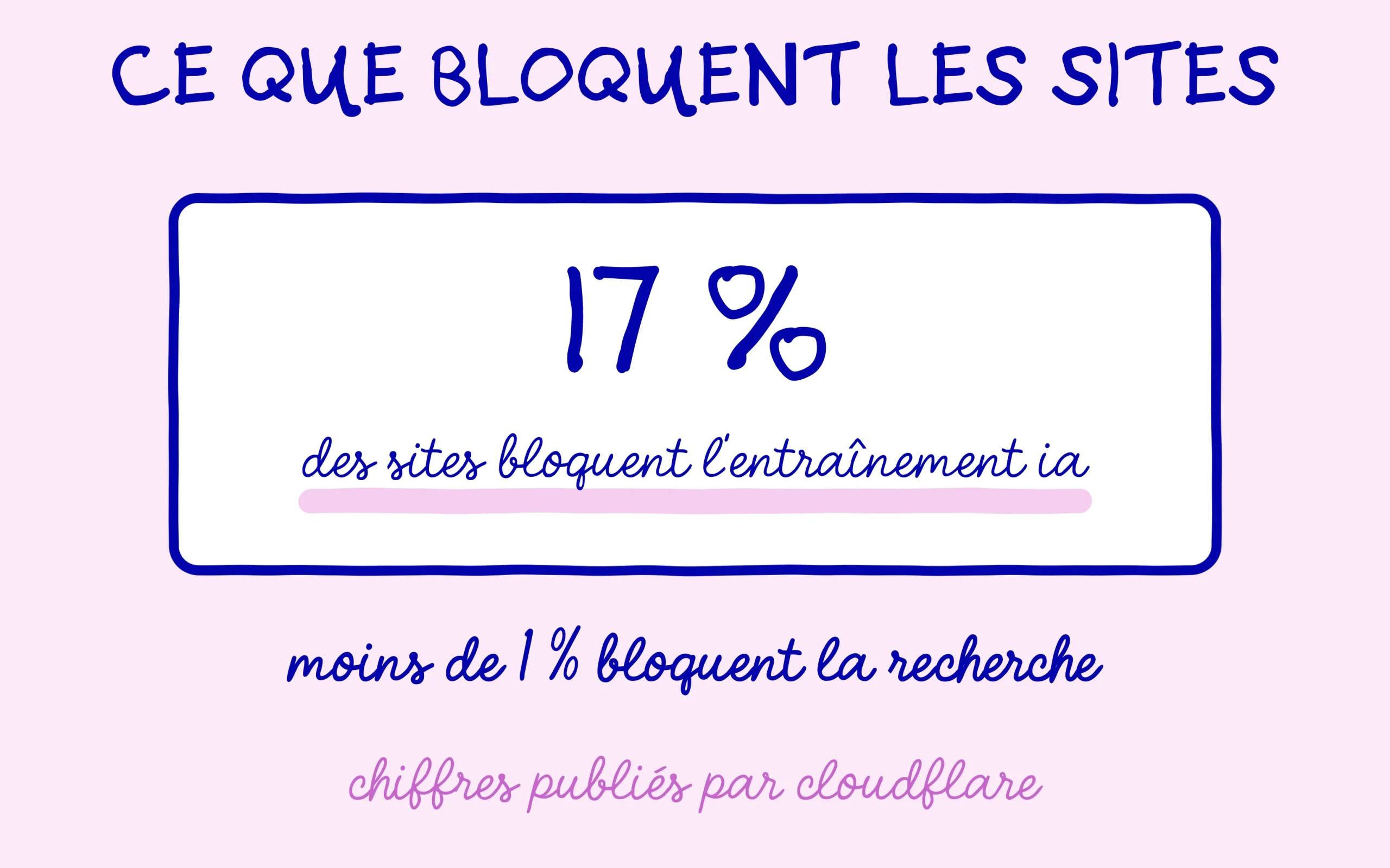 17 % des sites bloquent l'entraînement IA, moins de 1 % bloquent la recherche