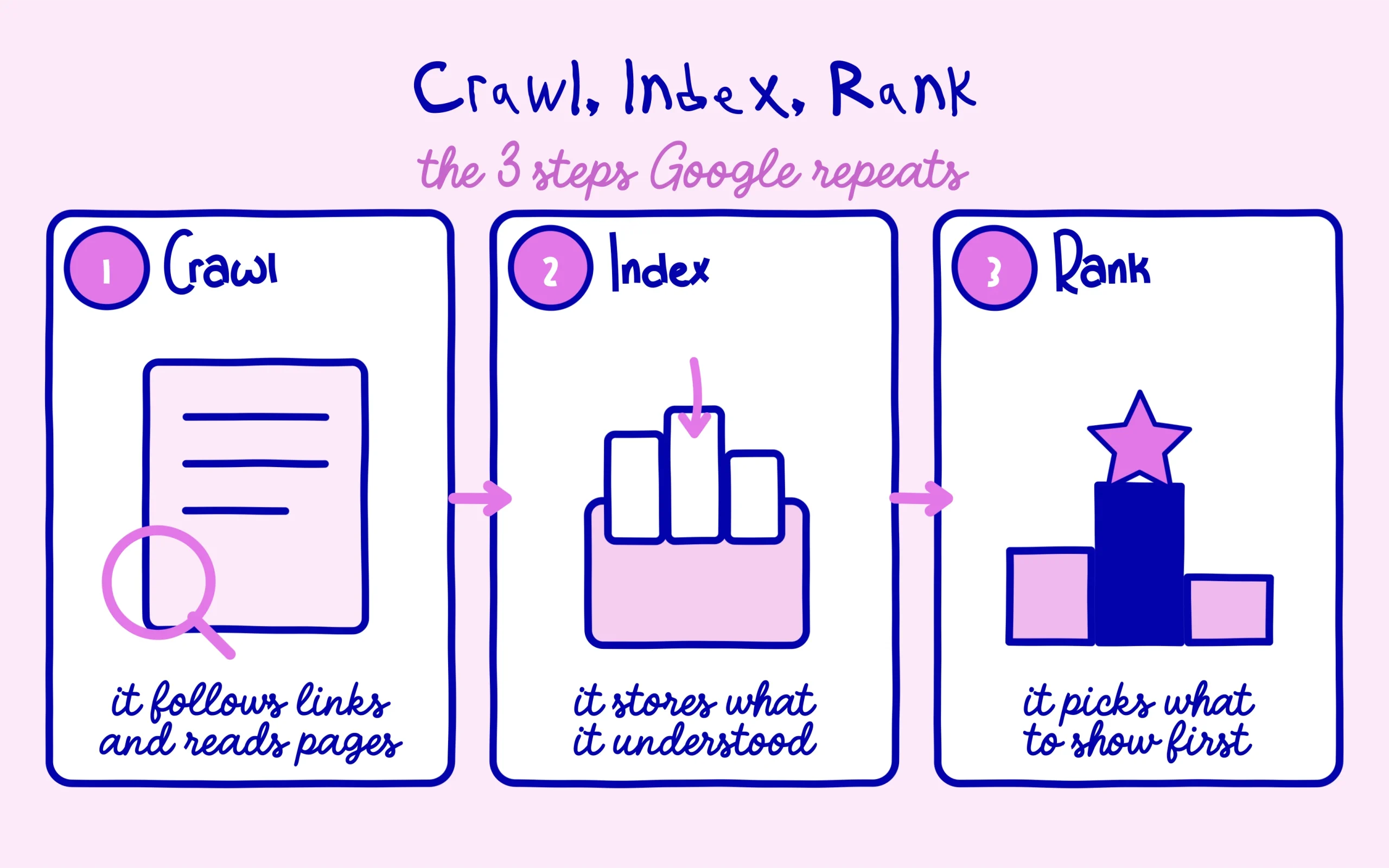 Crawl, index, rank: the three steps Google repeats on every page