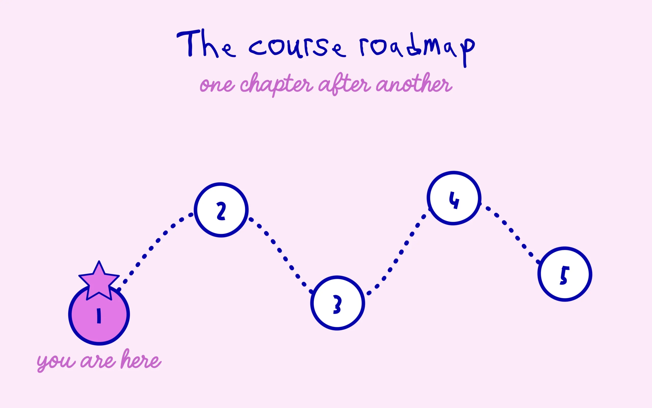 The course roadmap, one chapter after another, and where you are now
