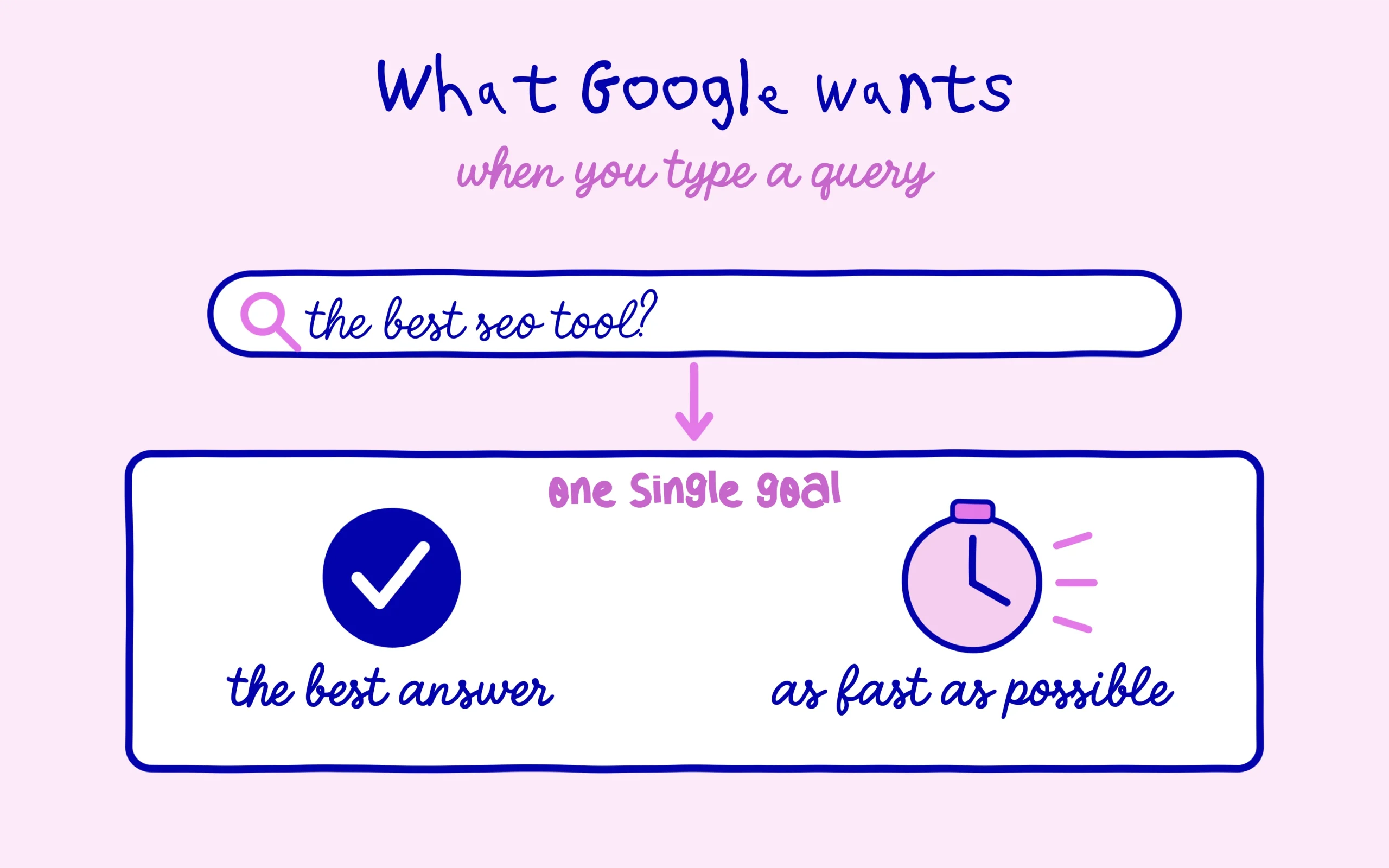 What Google wants when you type a query: the best answer, as fast as possible