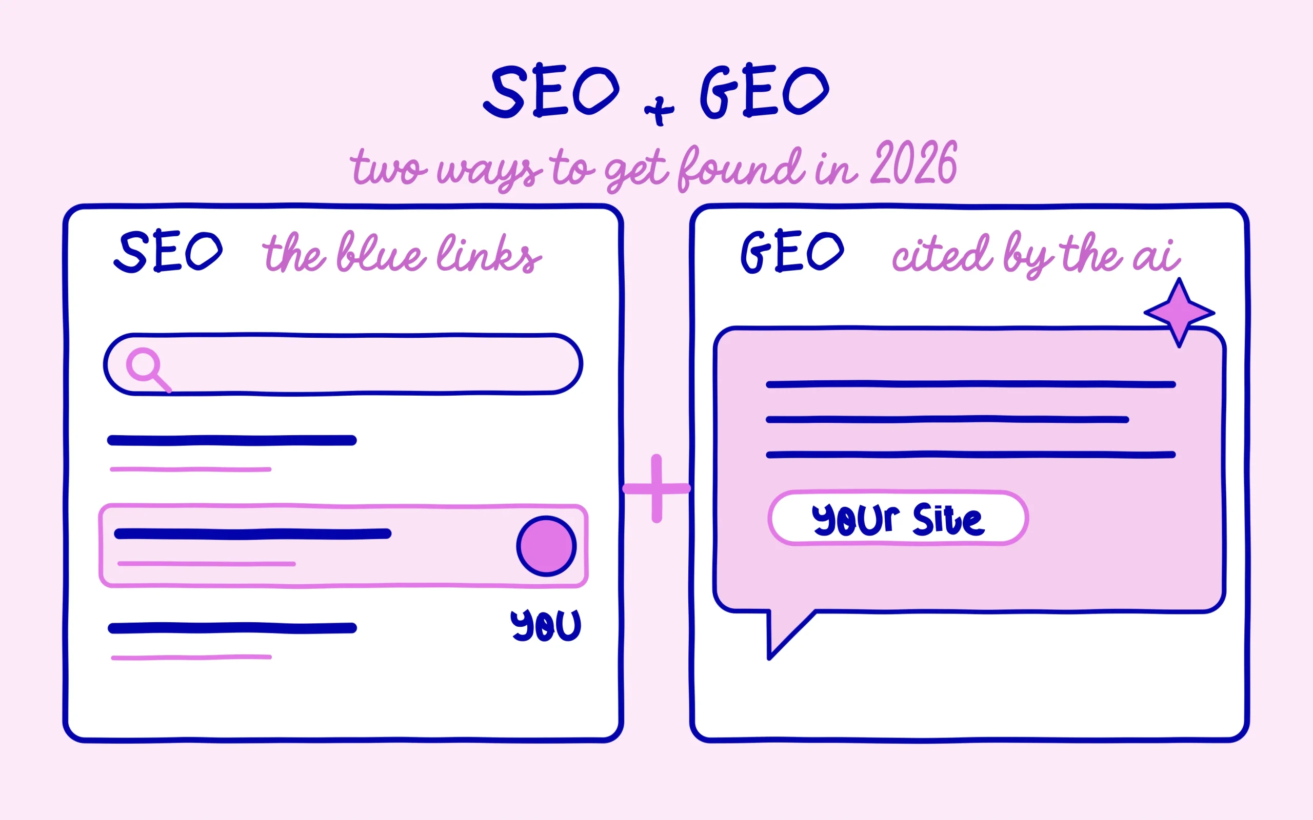 SEO and GEO: the blue links on one side, being cited by the ai on the other