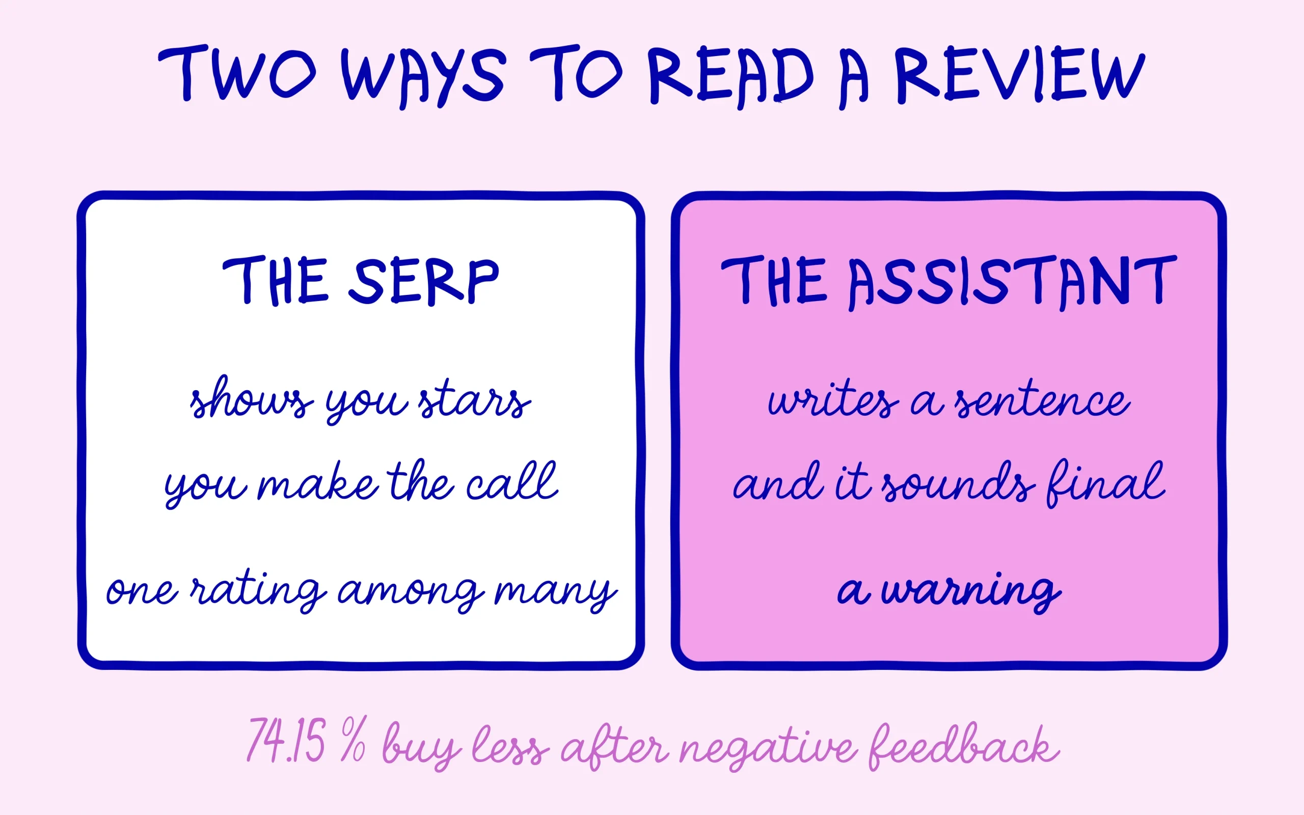 The SERP shows a rating, the assistant writes a warning