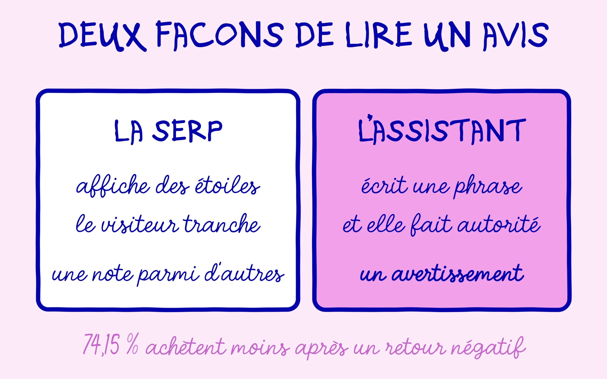 La SERP affiche une note, l'assistant formule un avertissement