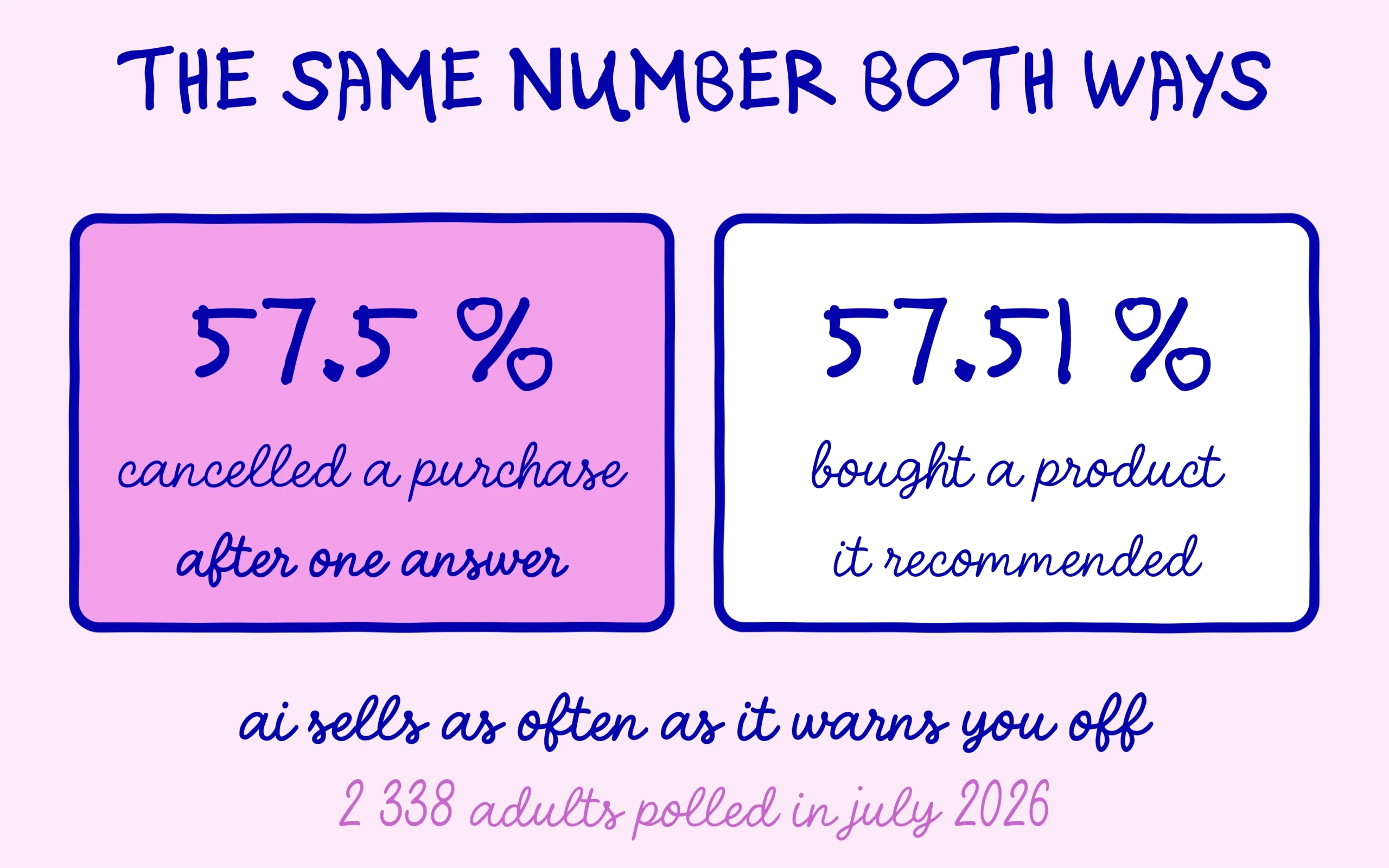 57.5% cancelled a purchase, 57.51% made one on a recommendation
