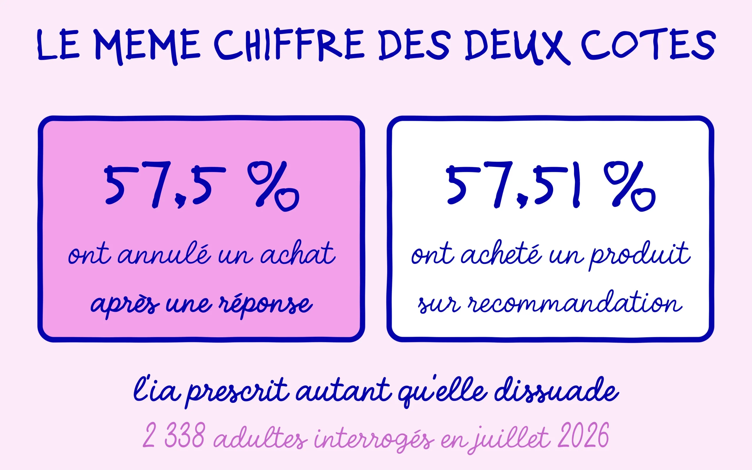 57,5 % ont annulé un achat, 57,51 % en ont fait un sur recommandation