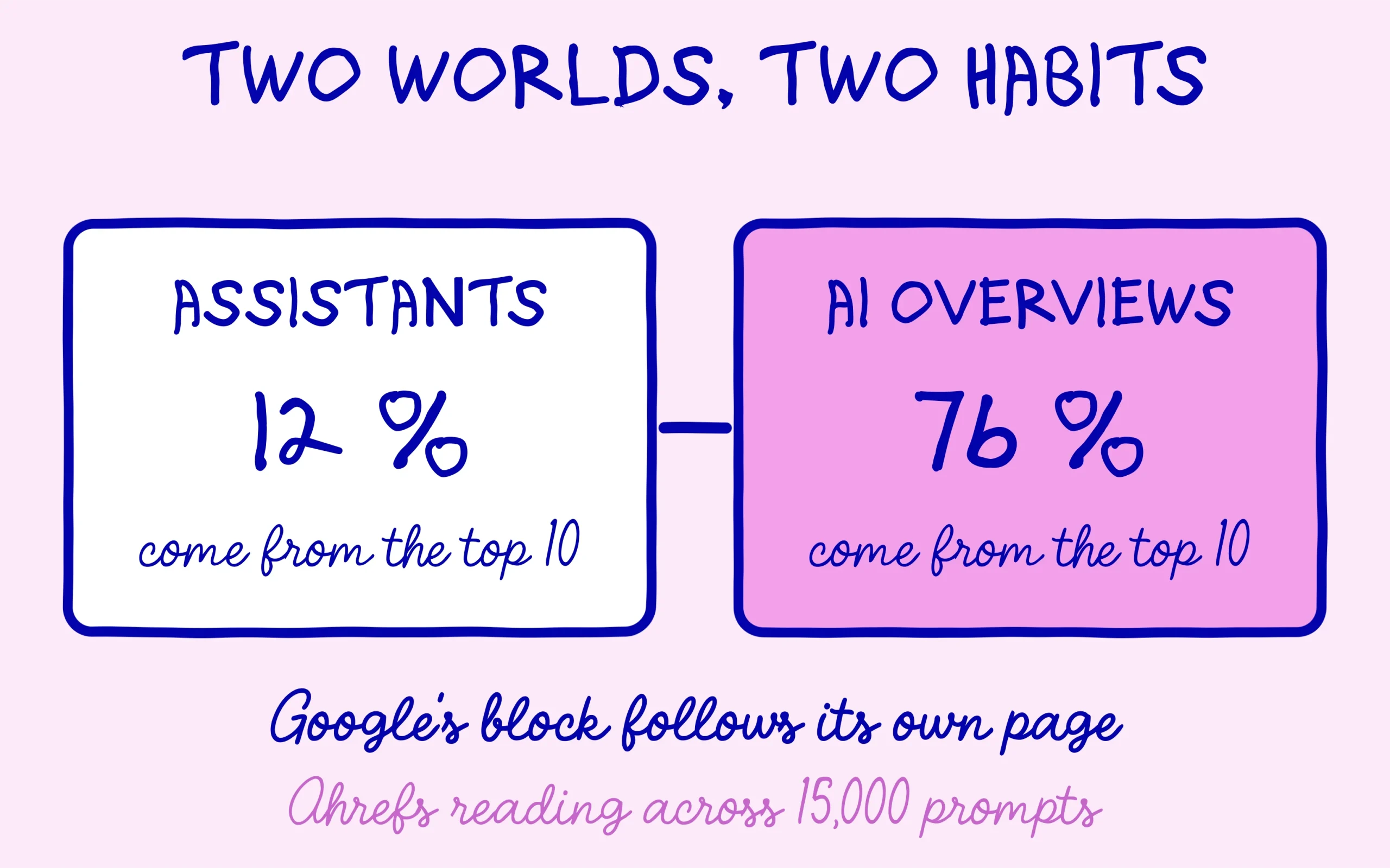 Assistants pull 12 % from the top 10, AI Overviews pull 76 %